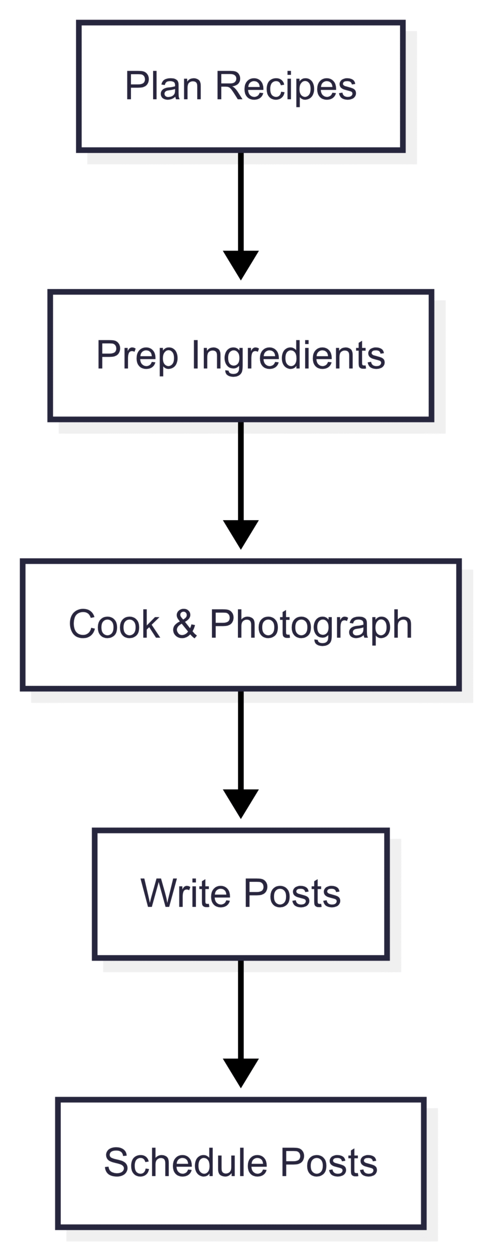 Content Batching Workflow: