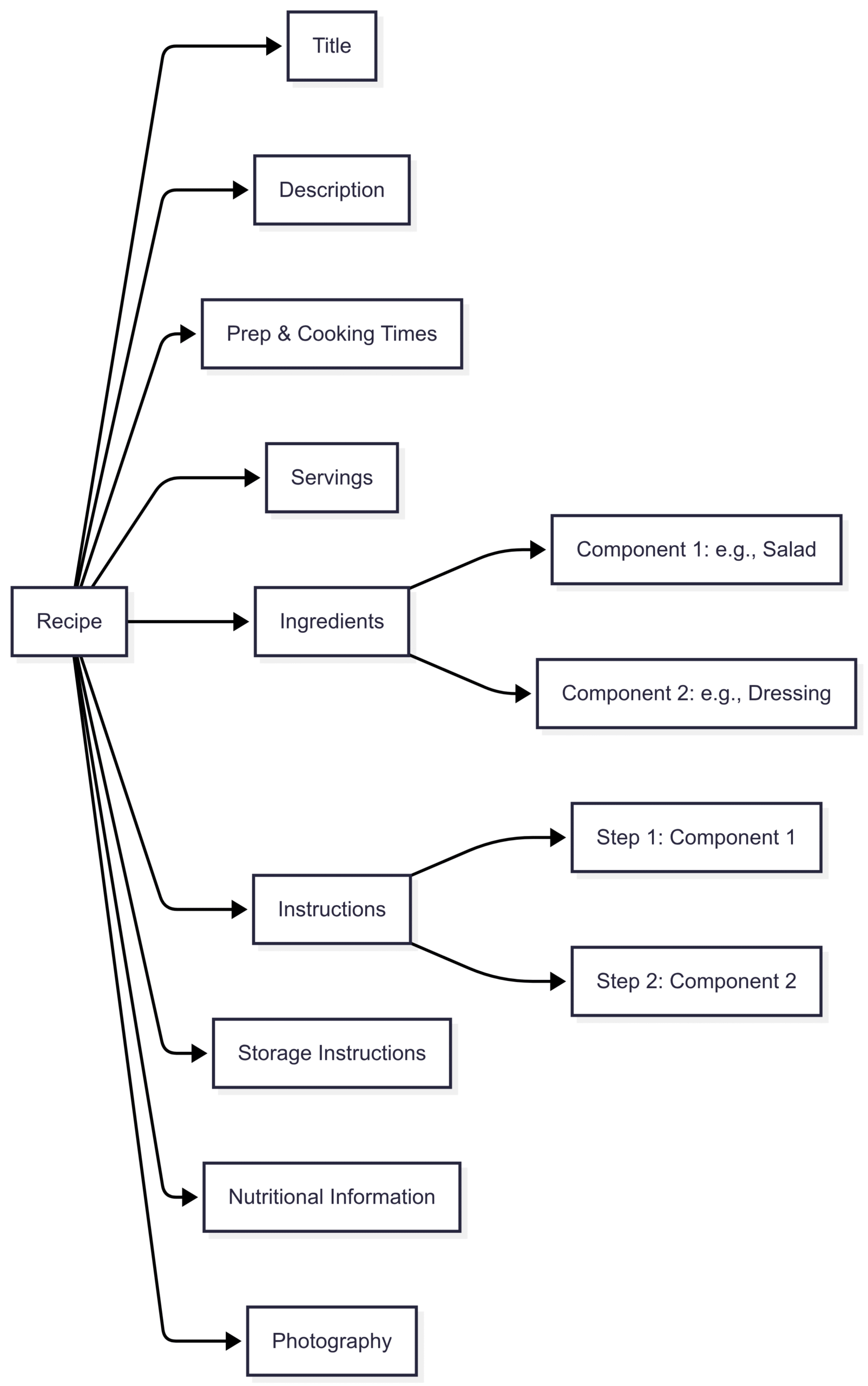 Diagram: Recipe Structure