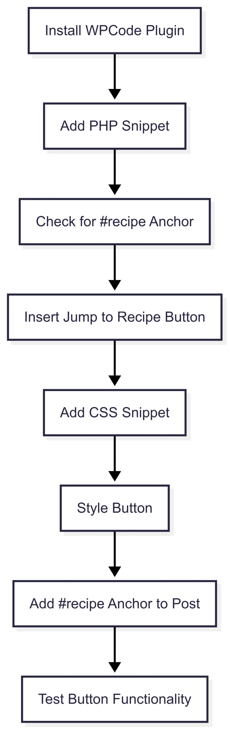 Diagram: Workflow for Adding a Jump to Recipe Button with Custom Code