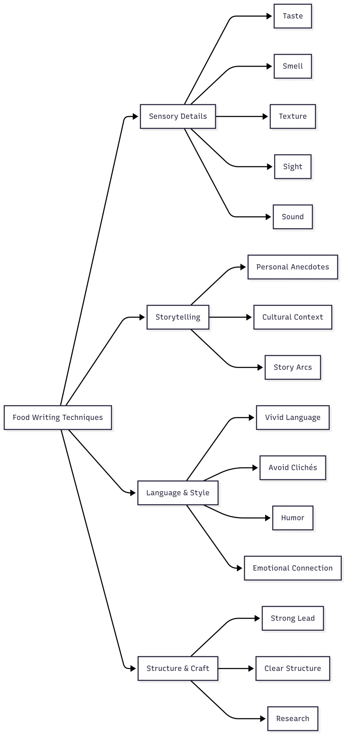 Below is a visual representation of key food writing techniques and their impact: