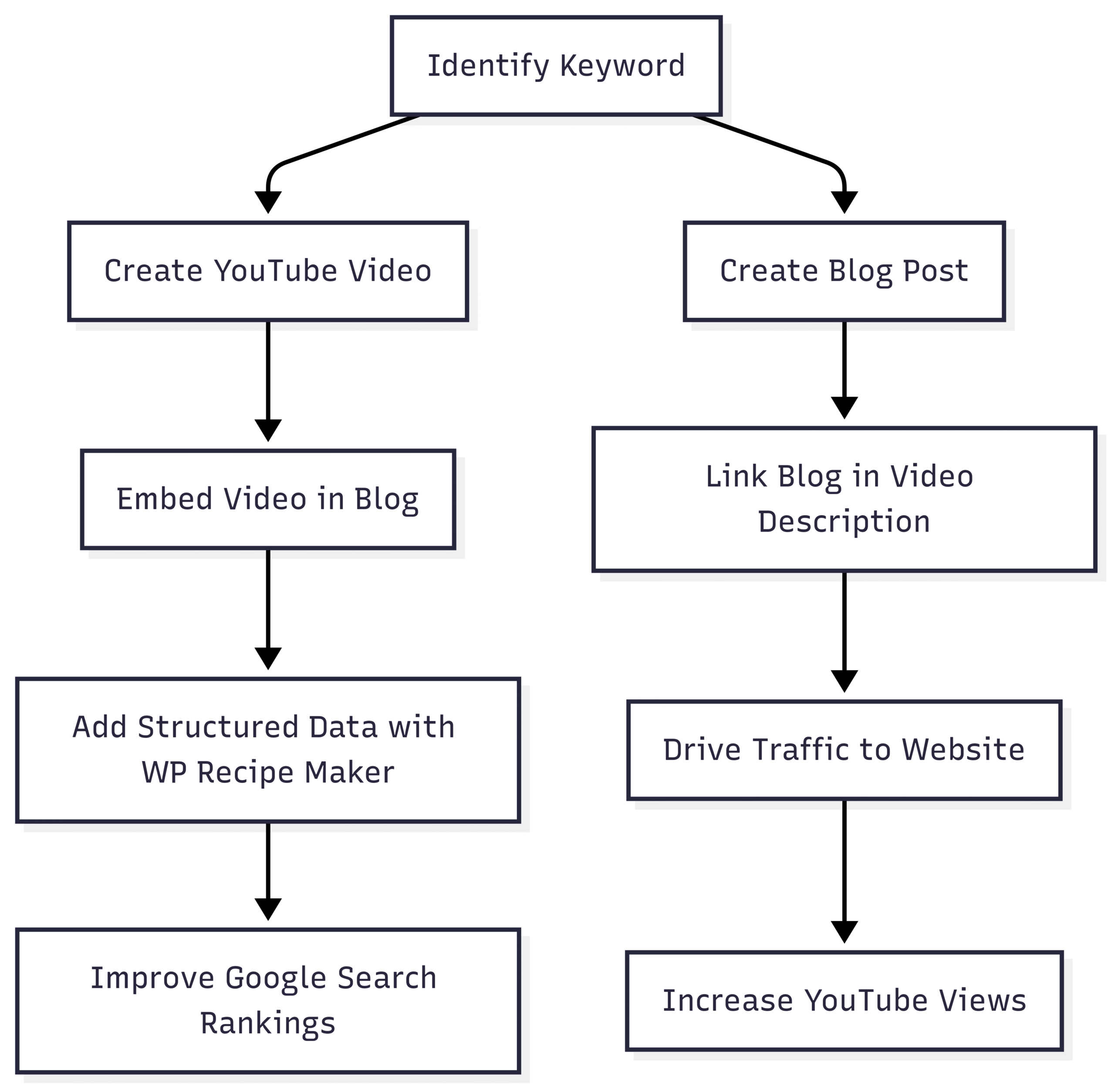 Chart: Cross-Platform Content Workflow