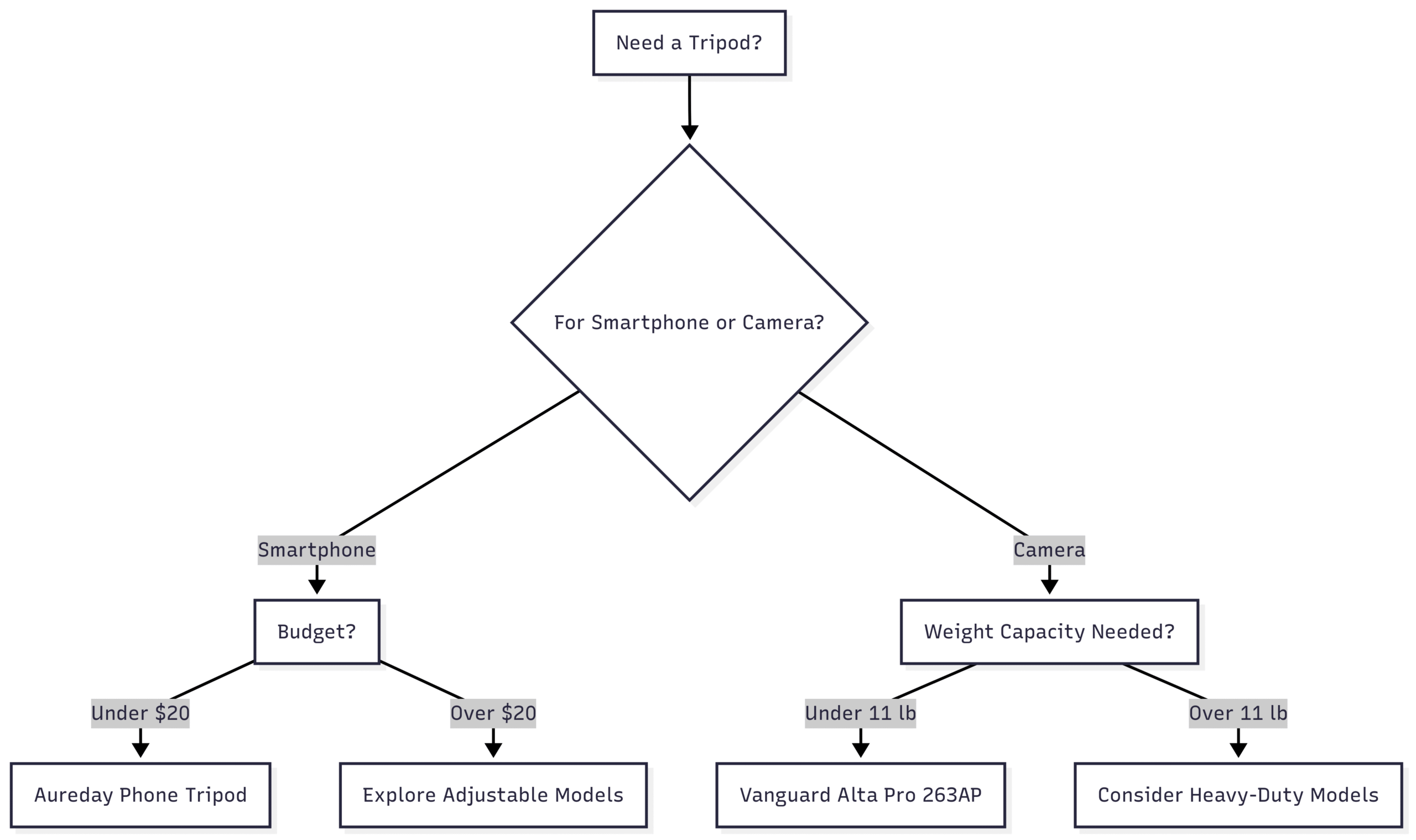 Chart: Tripod Selection Flowchart