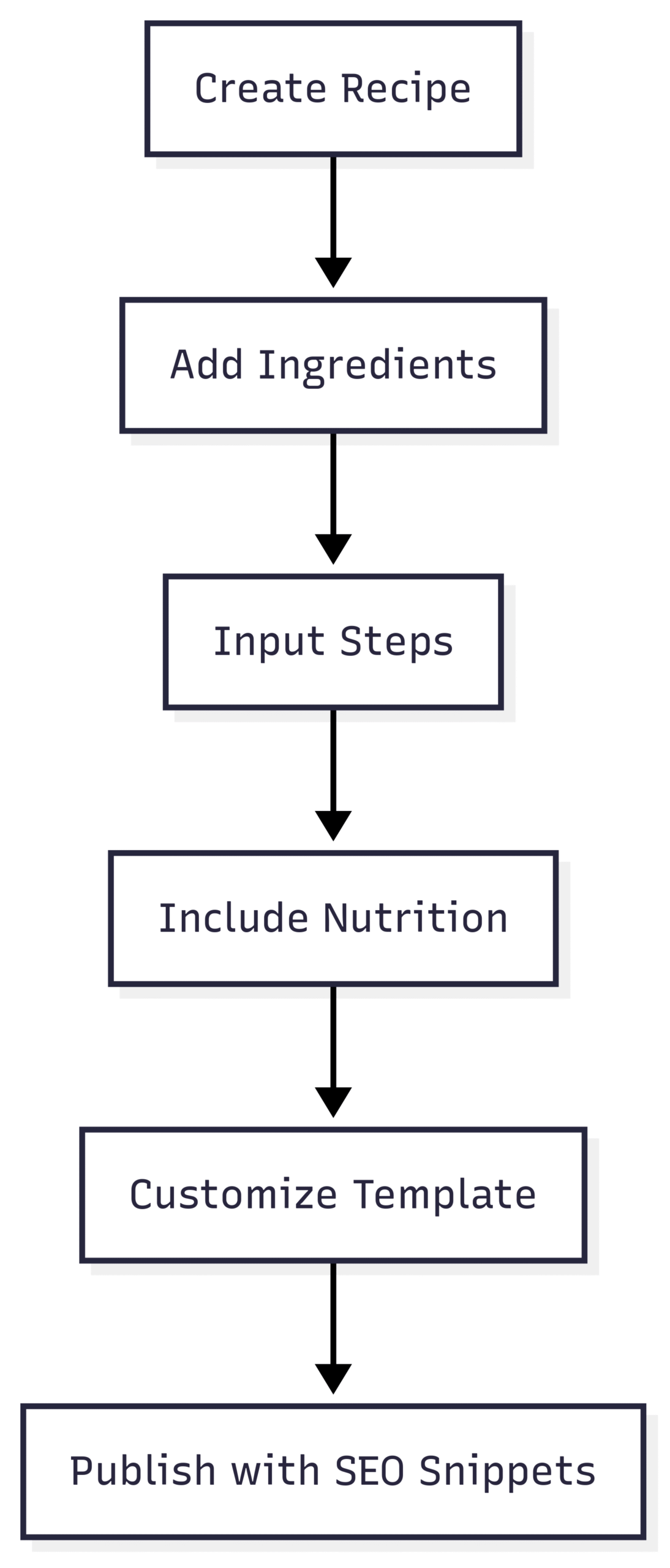 Chart: Recipe Card Workflow