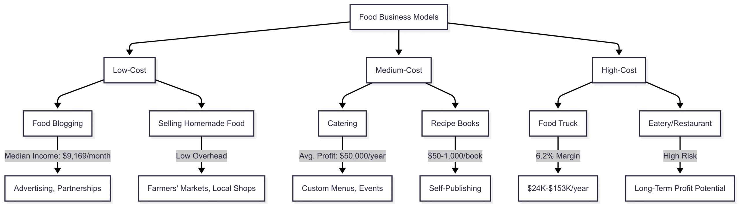 Chart: Food Business Model Comparison