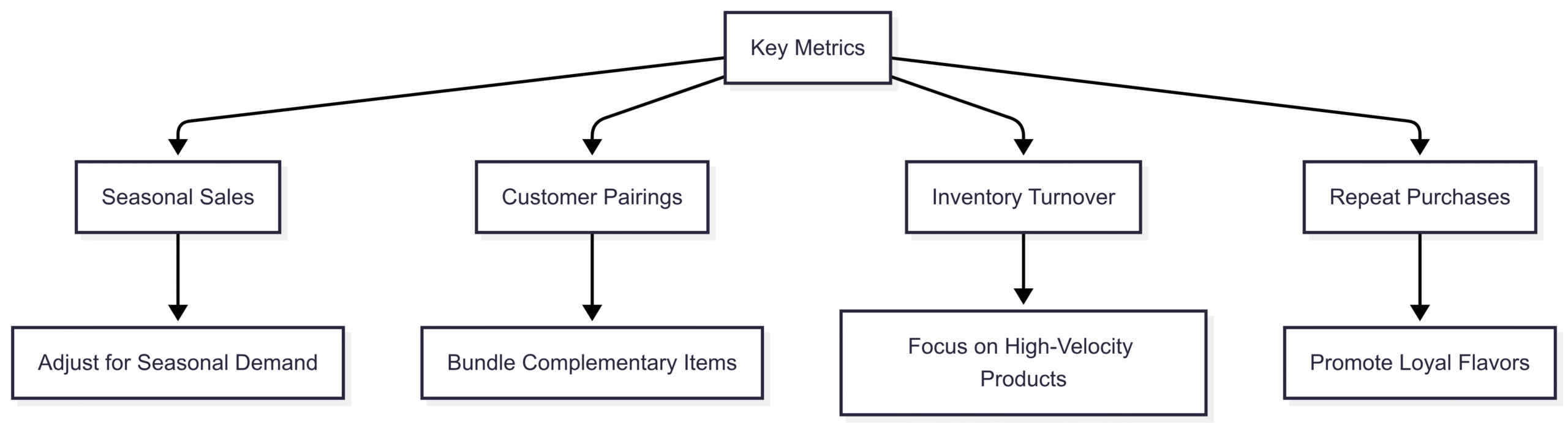 Chart: Key Metrics for Food Businesses