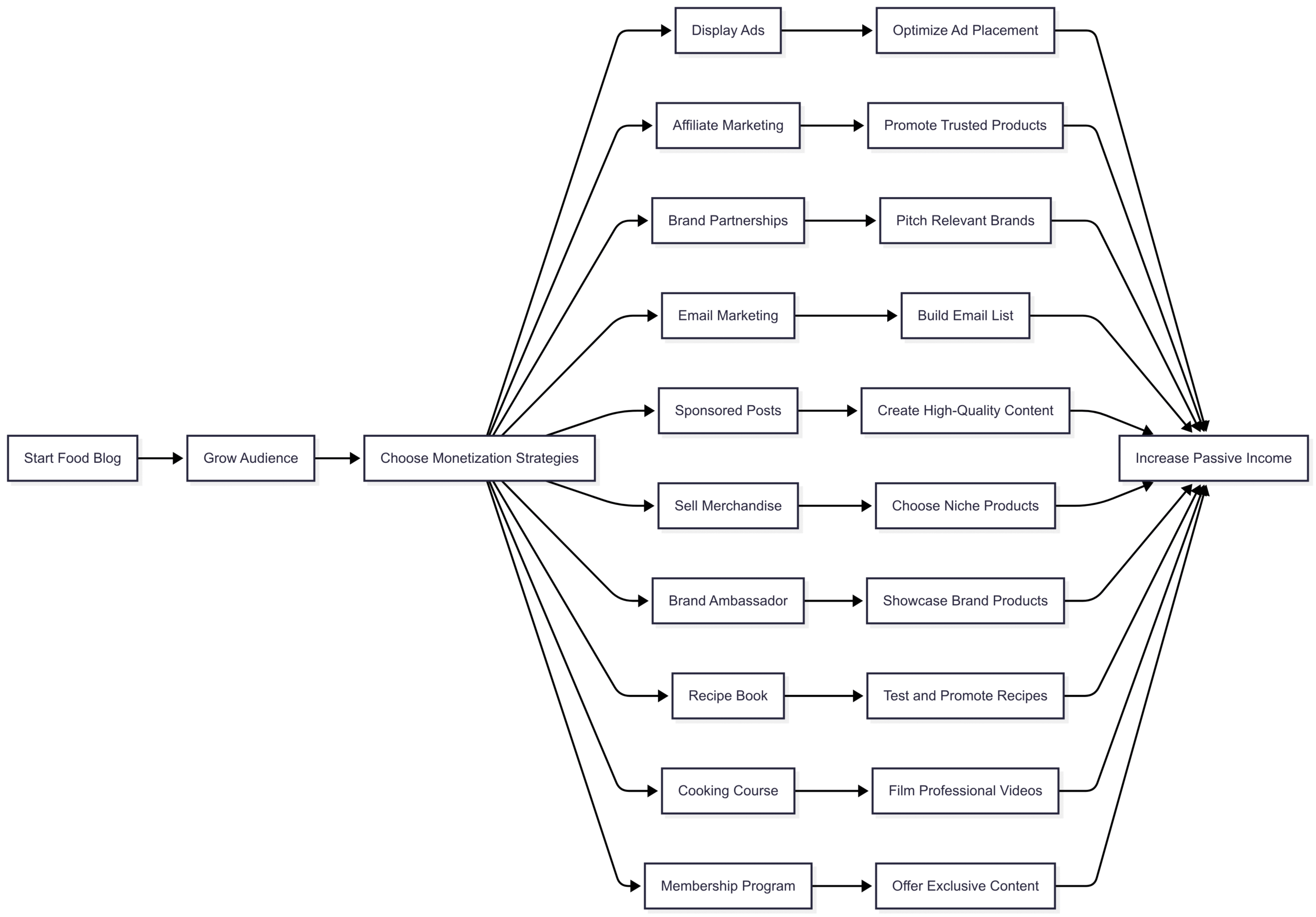 Chart: Food Blog Monetization Workflow