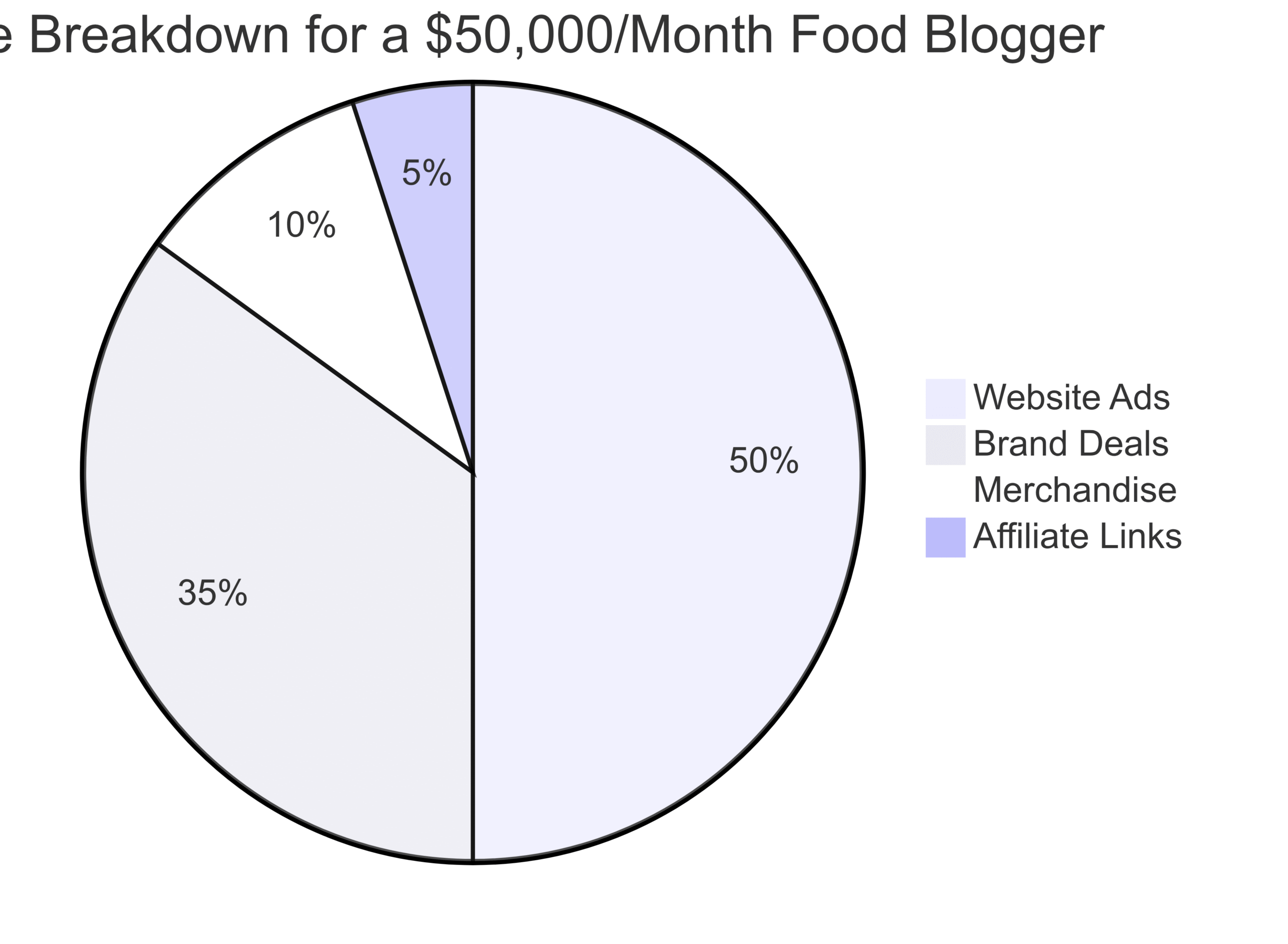 Income Breakdown Visualization