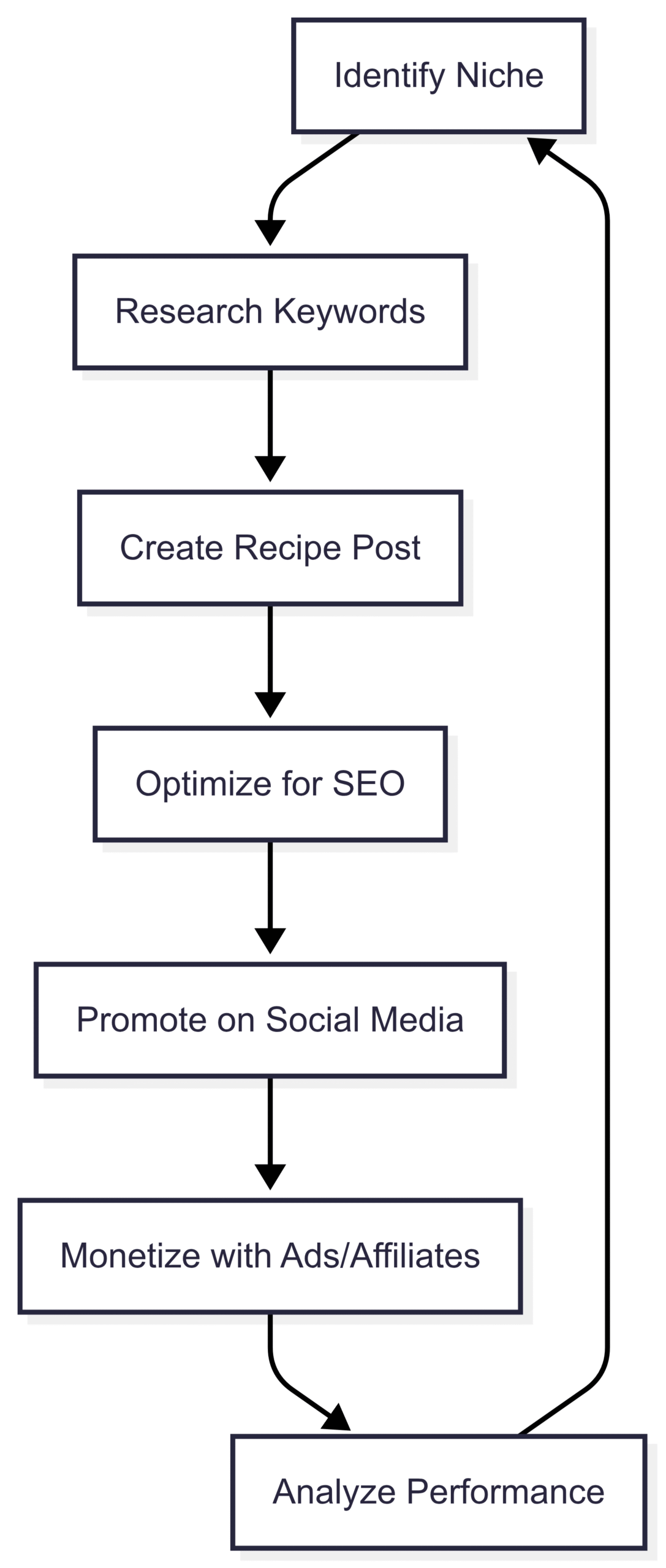Sample Content Strategy Workflow