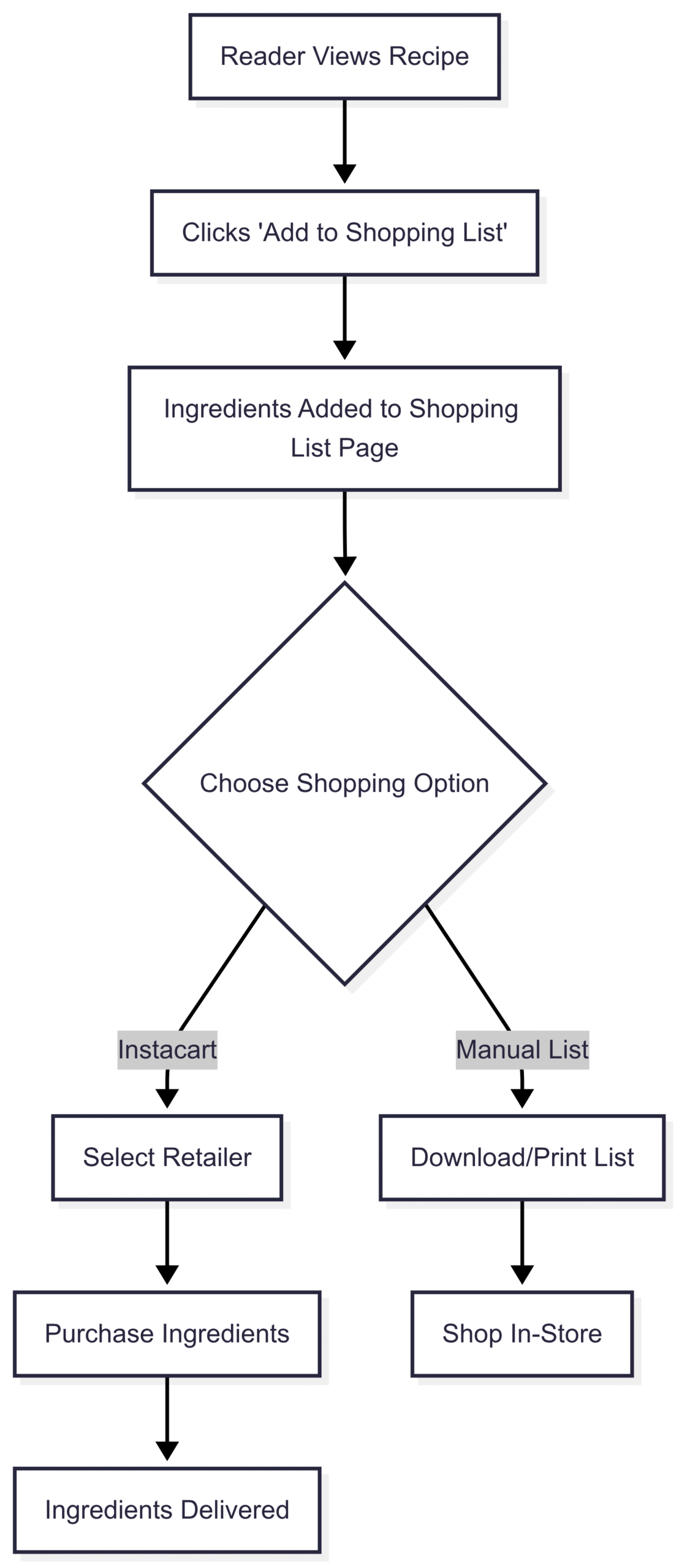 Chart: Shoppable Recipe Workflow