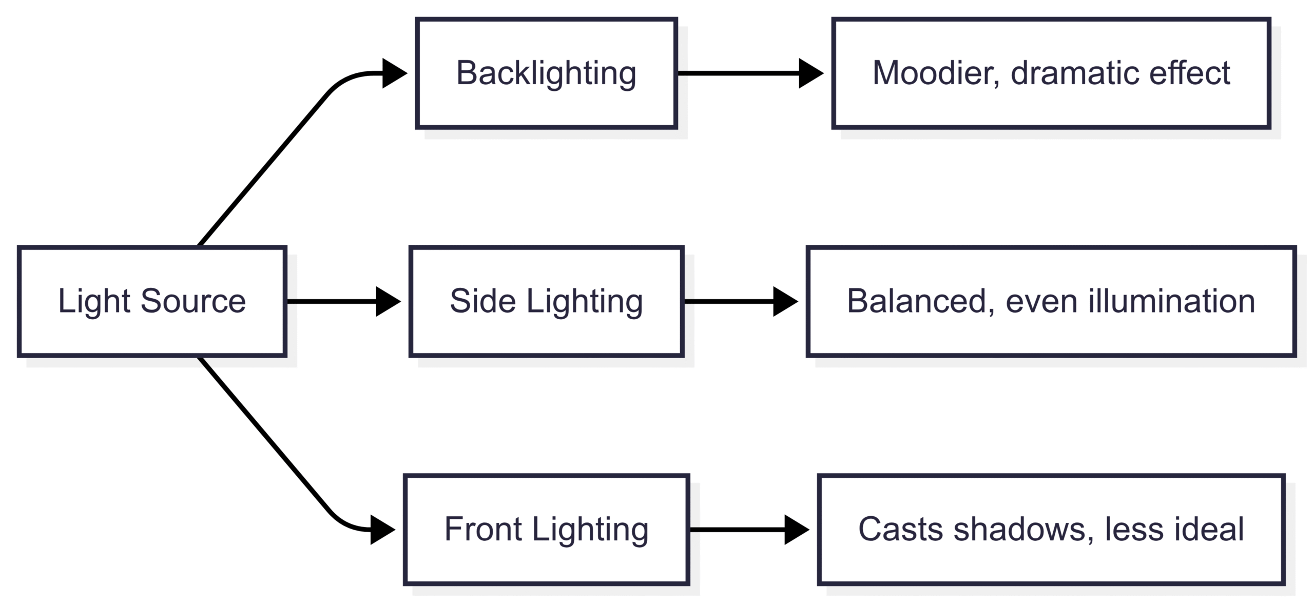 Finding the Perfect Light Source