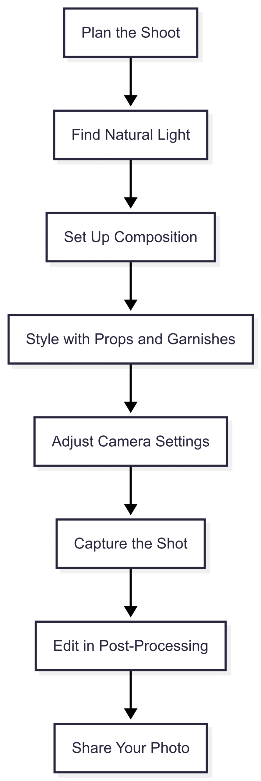 Chart: Food Photography Workflow