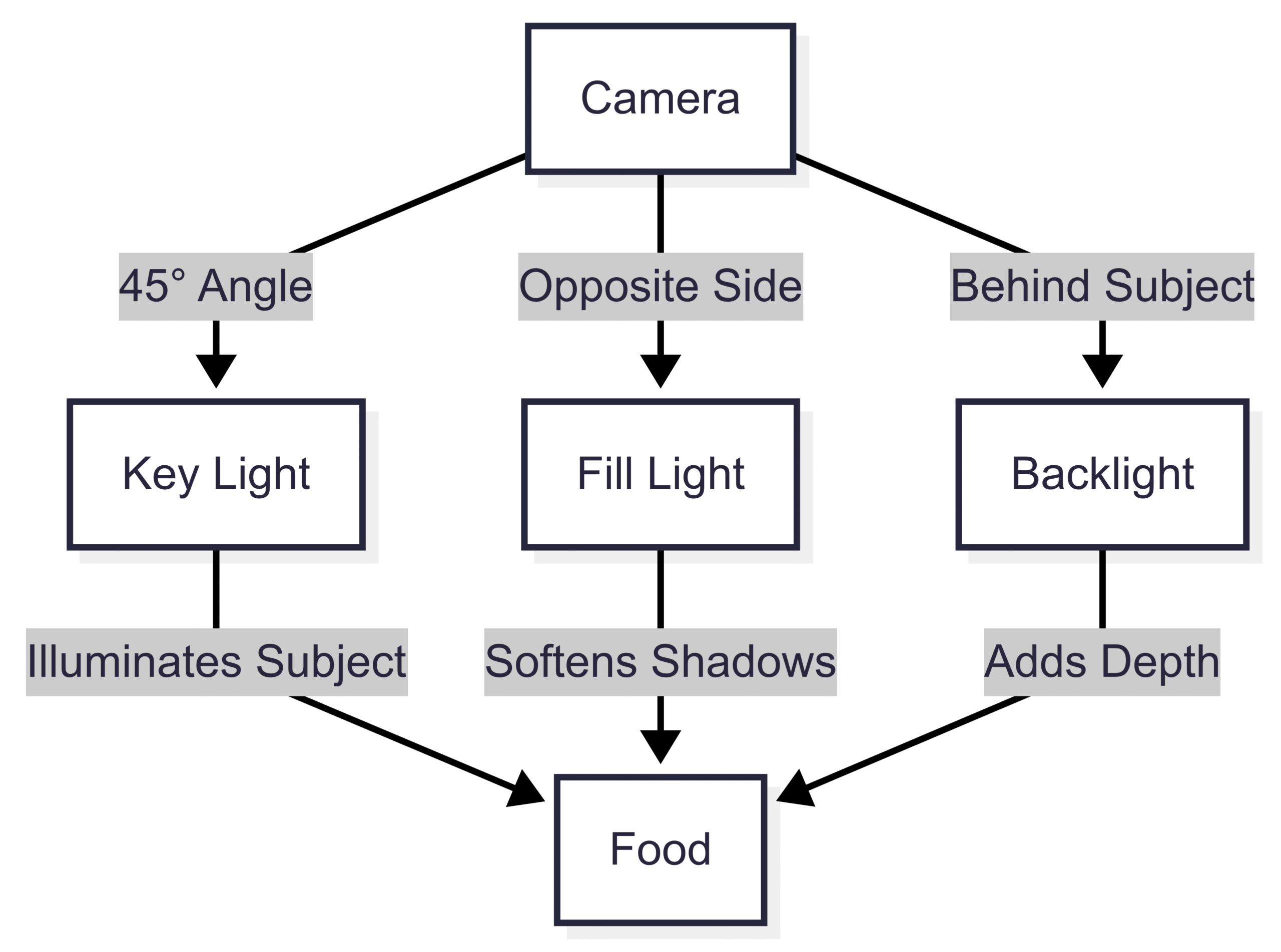 Advanced Lighting Techniques for Professional Results