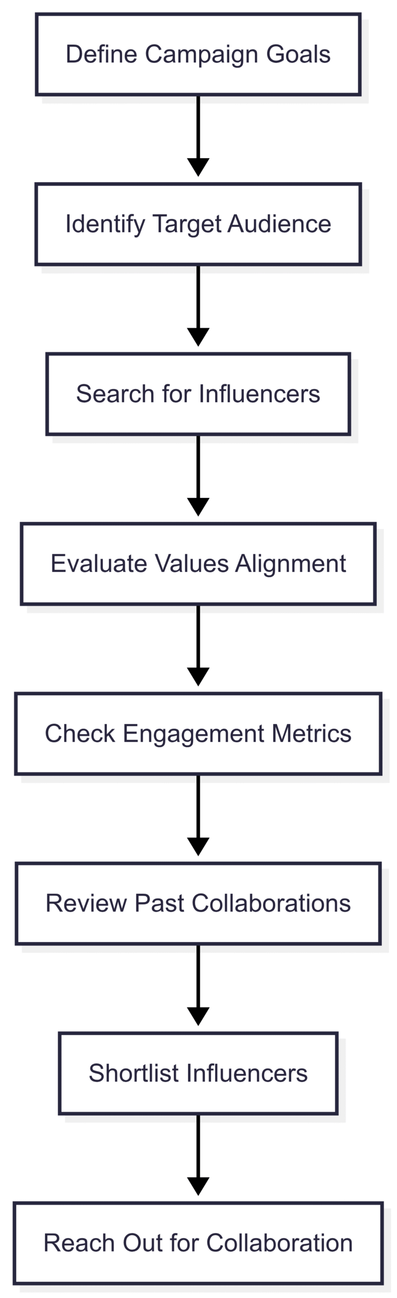 Chart: Influencer Selection Process