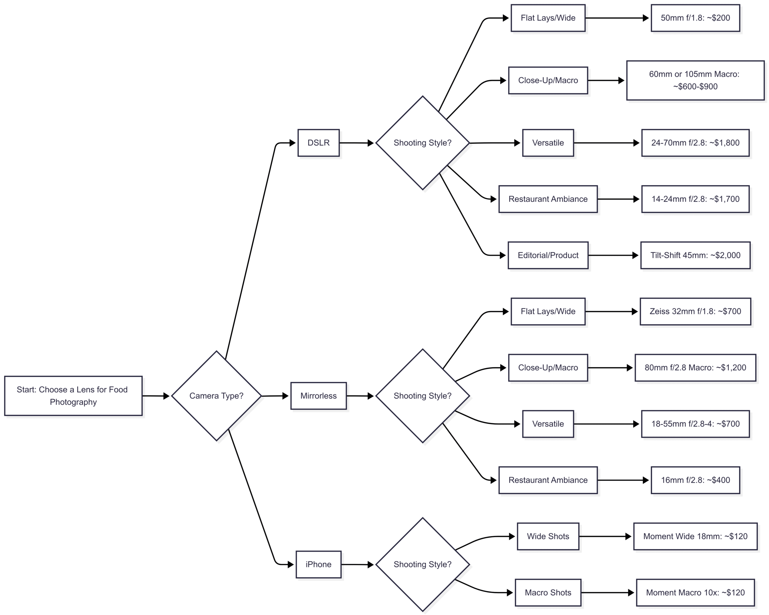 Chart: Lens Selection Flowchart