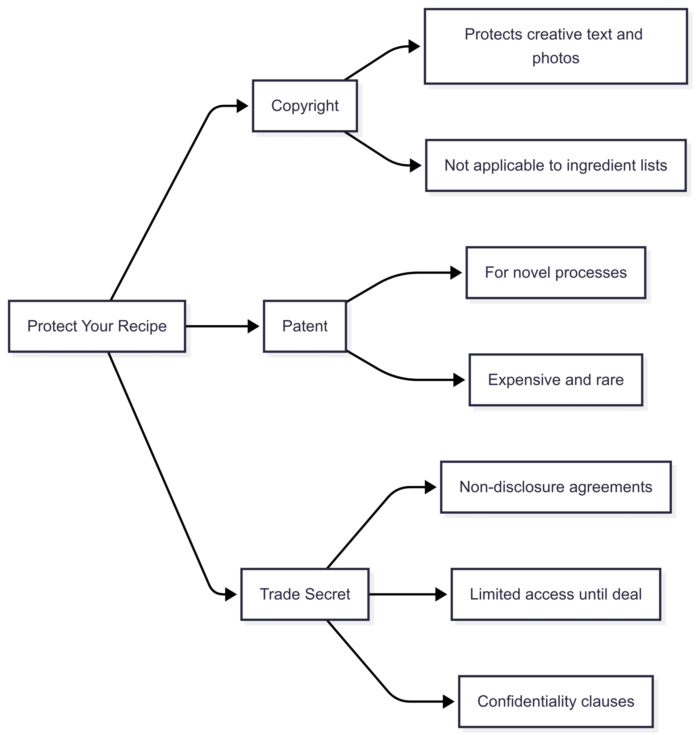 Chart: Recipe Protection Options