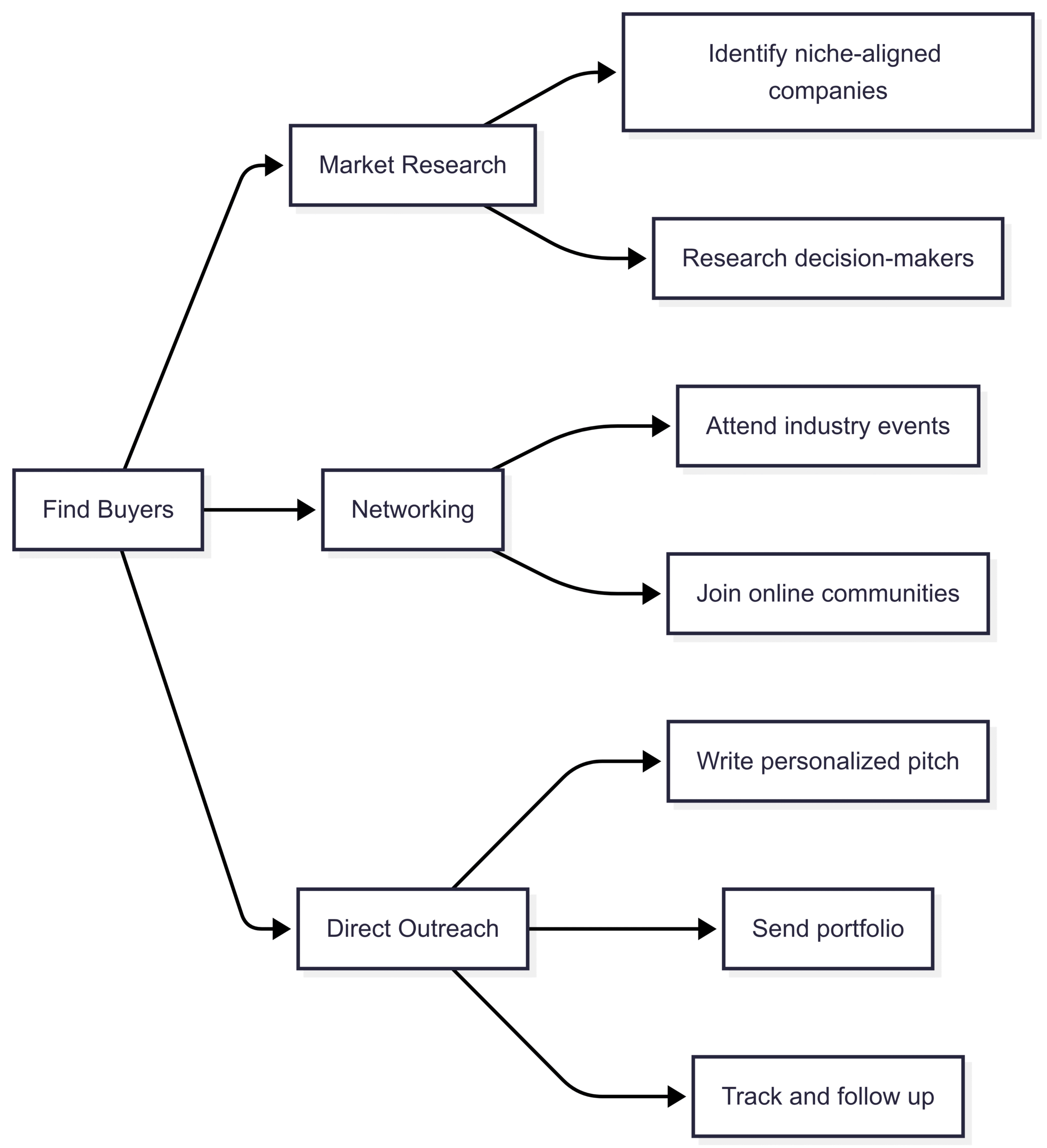 Chart: Outreach Process