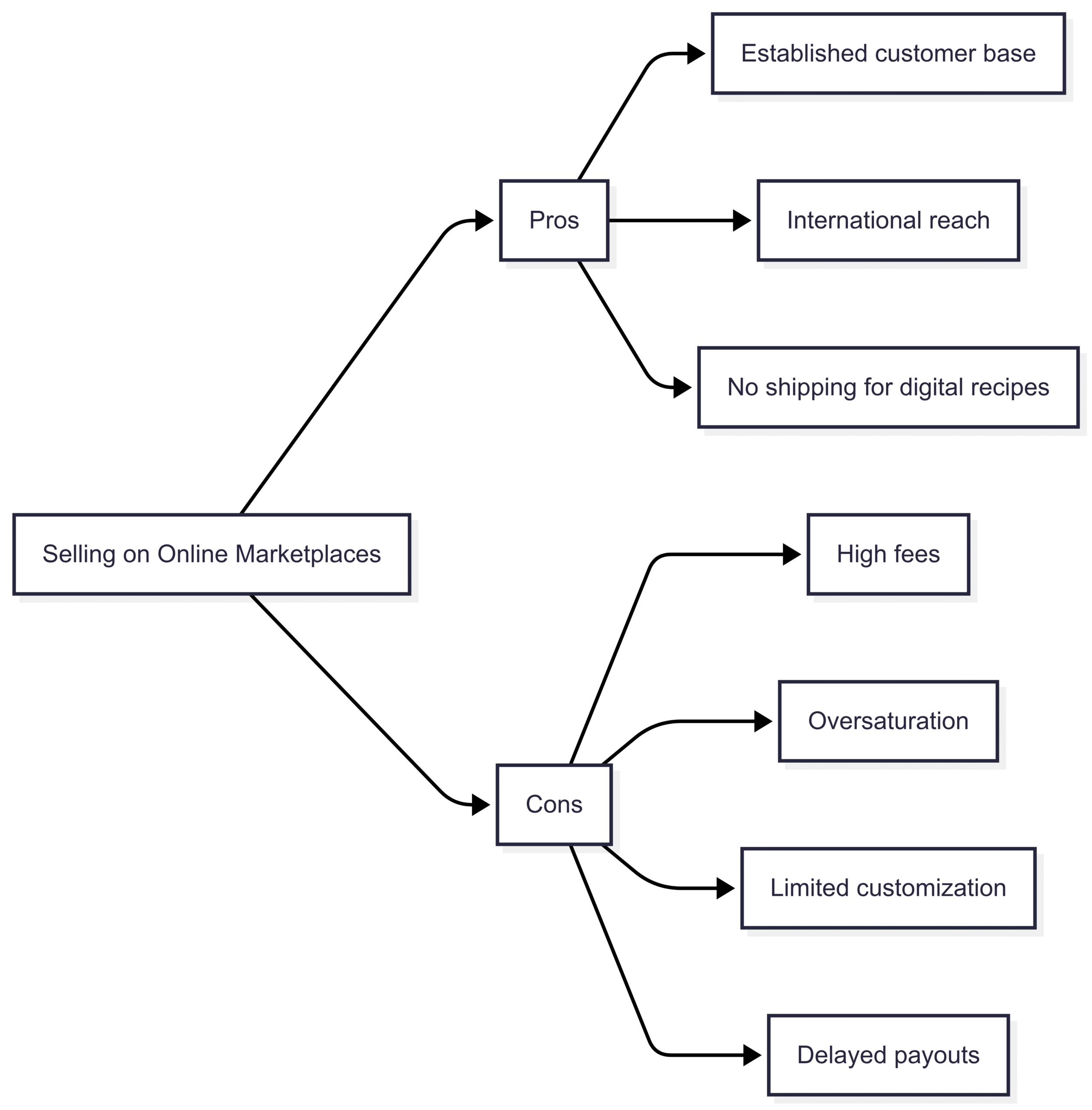 Chart: Pros and Cons of Selling on Marketplaces