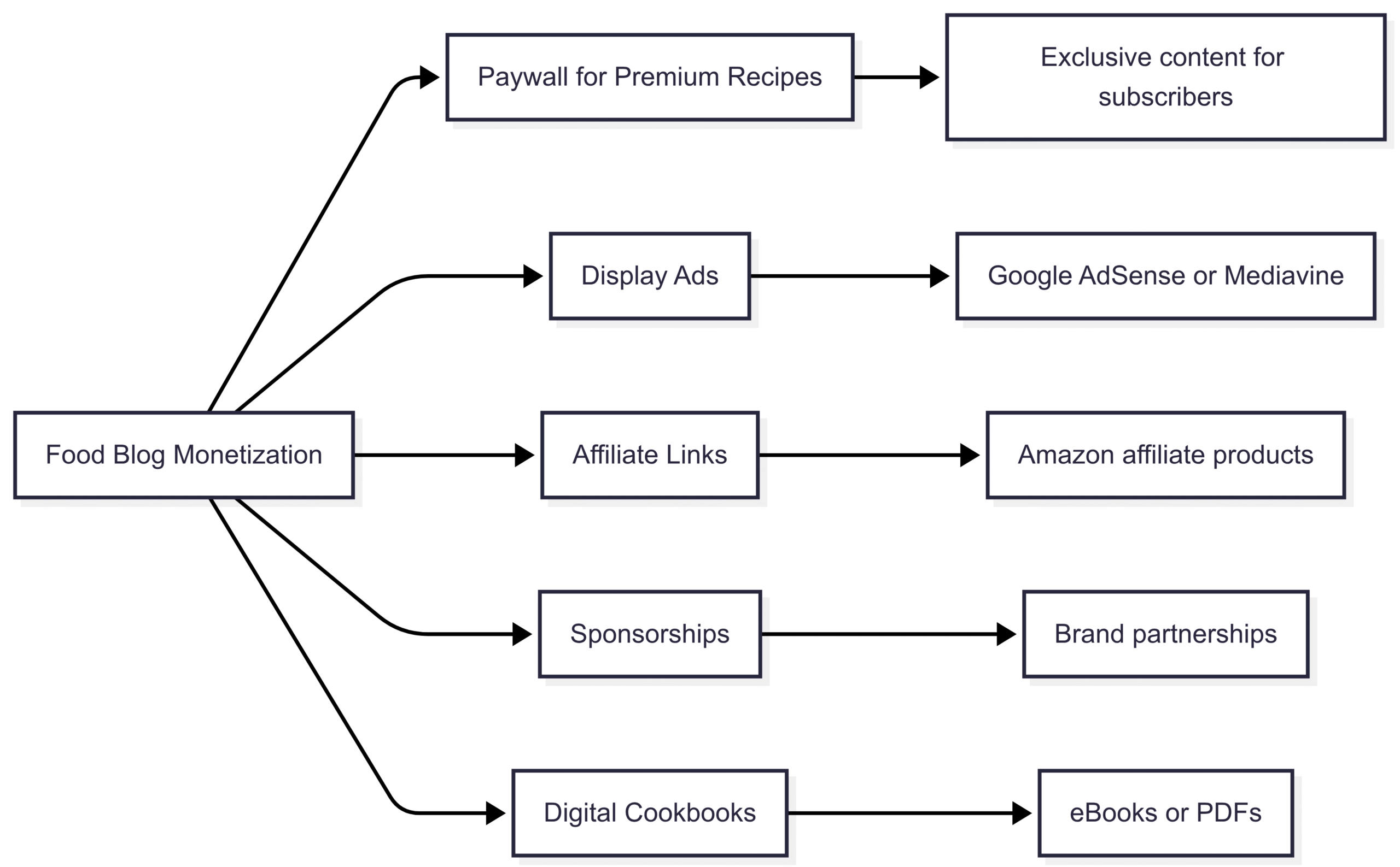 Chart: Monetization Options for a Food Blog