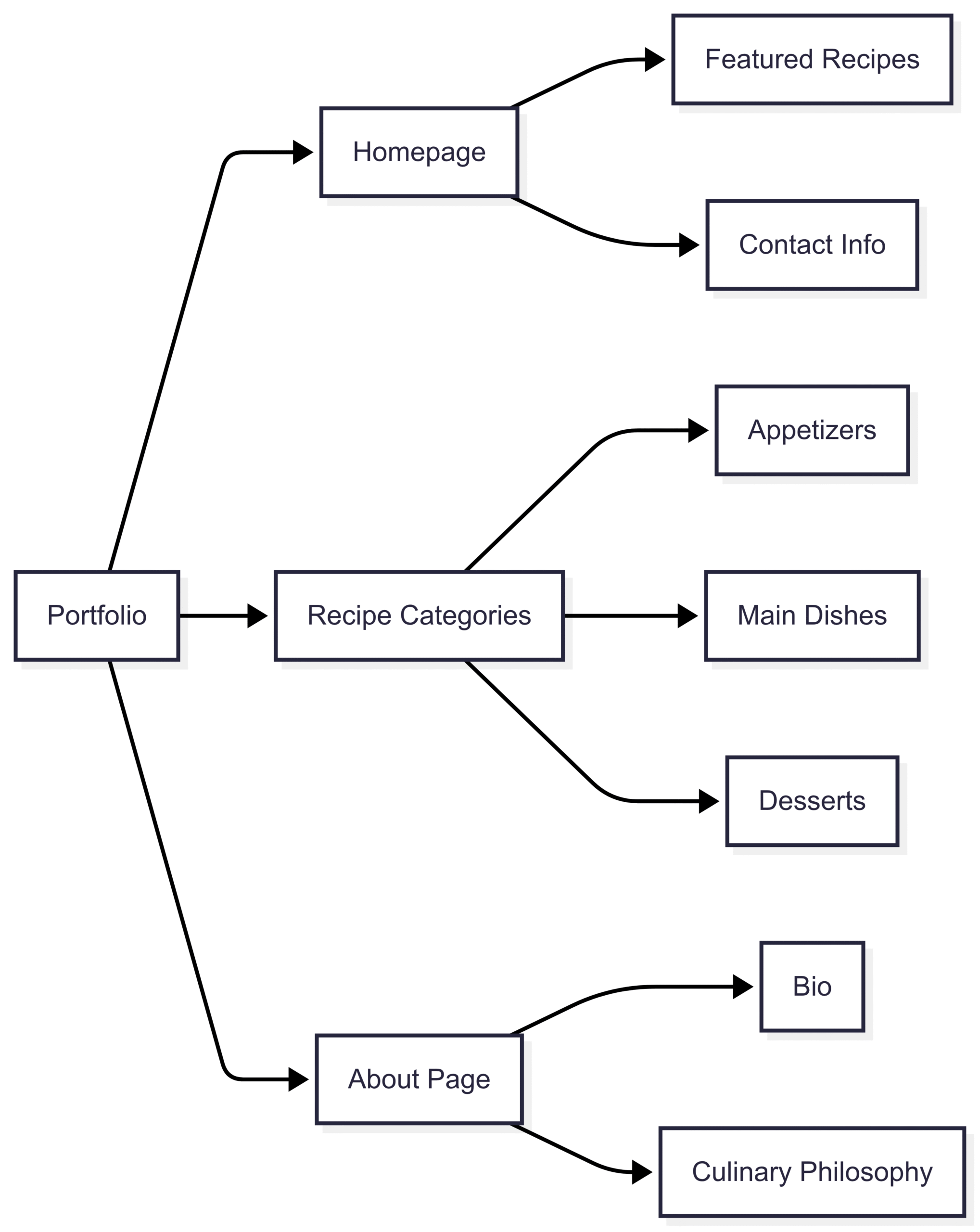 Building a Standout Recipe Portfolio