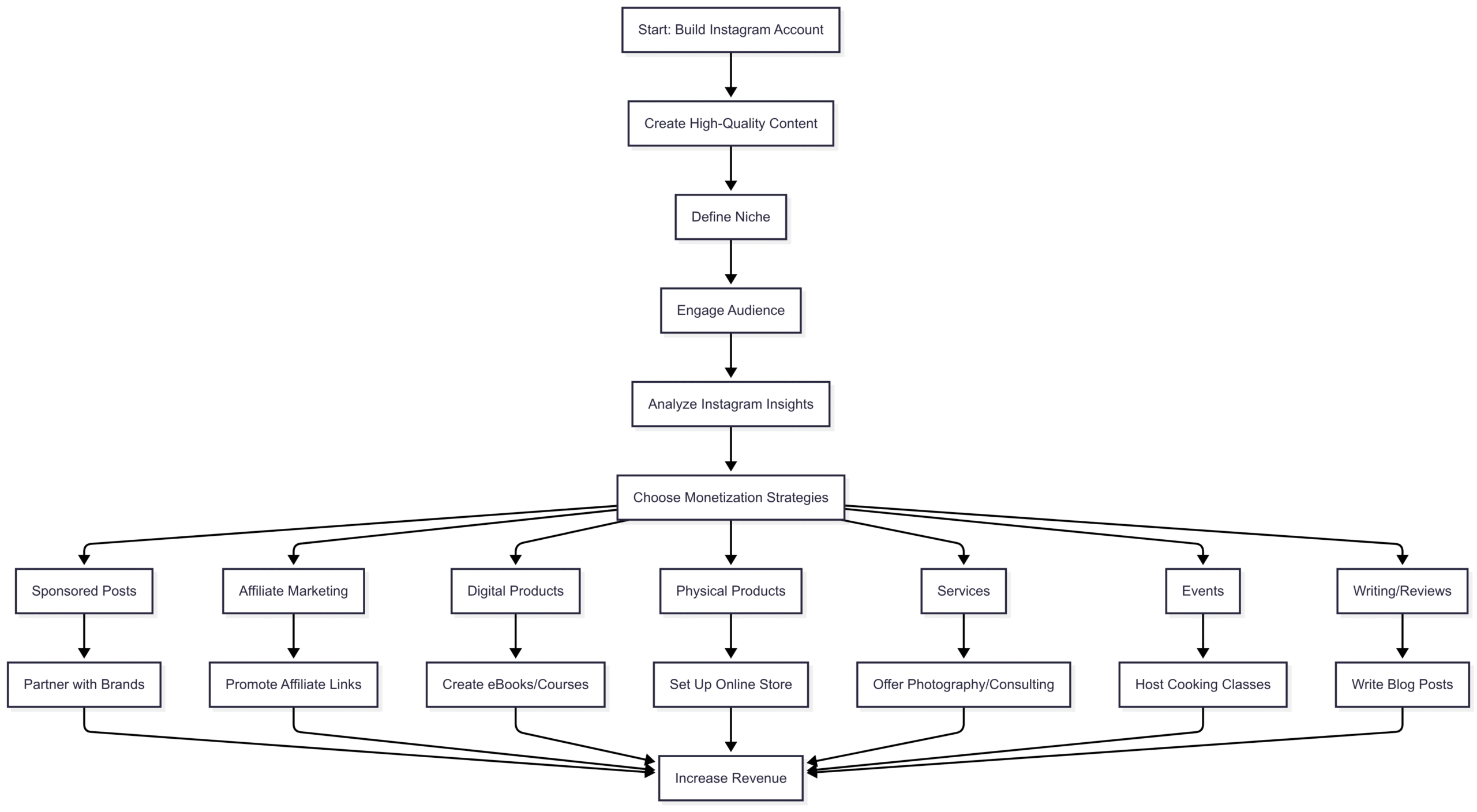 Below is a flowchart outlining the steps to monetize your Instagram food content: