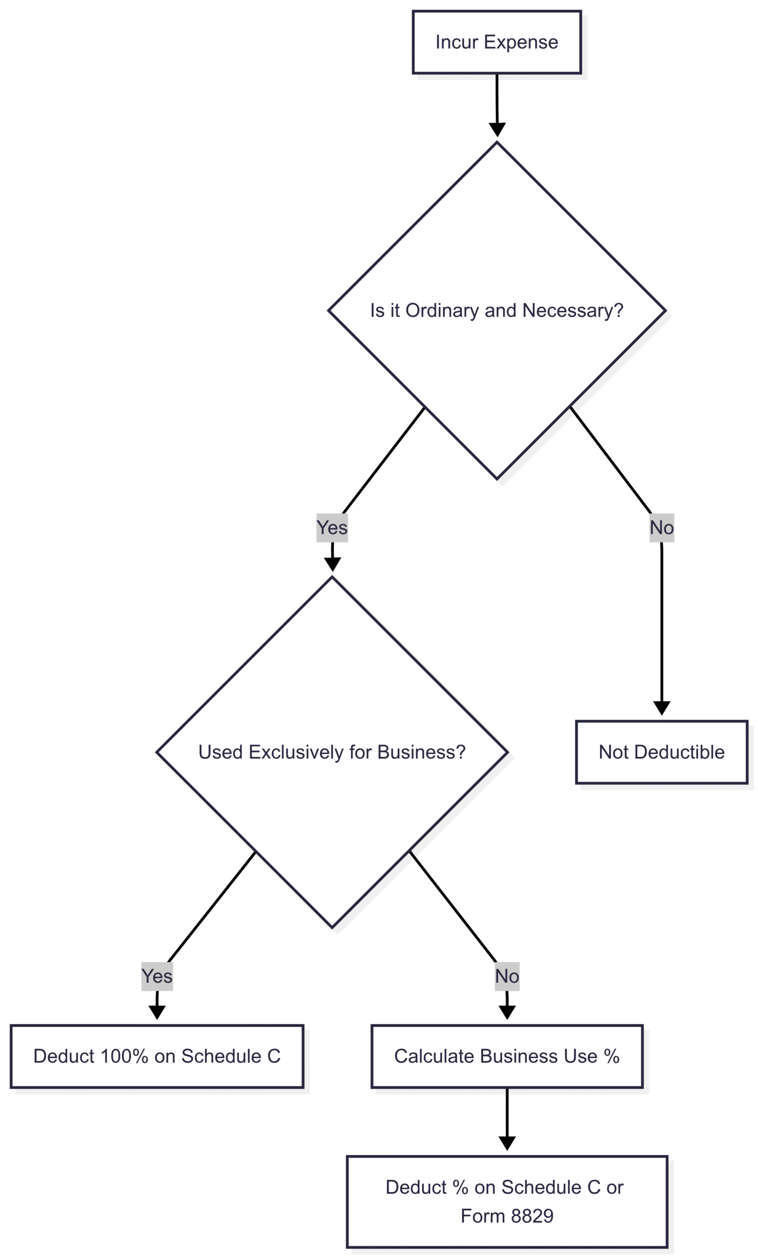 Flowchart: Deduction Process