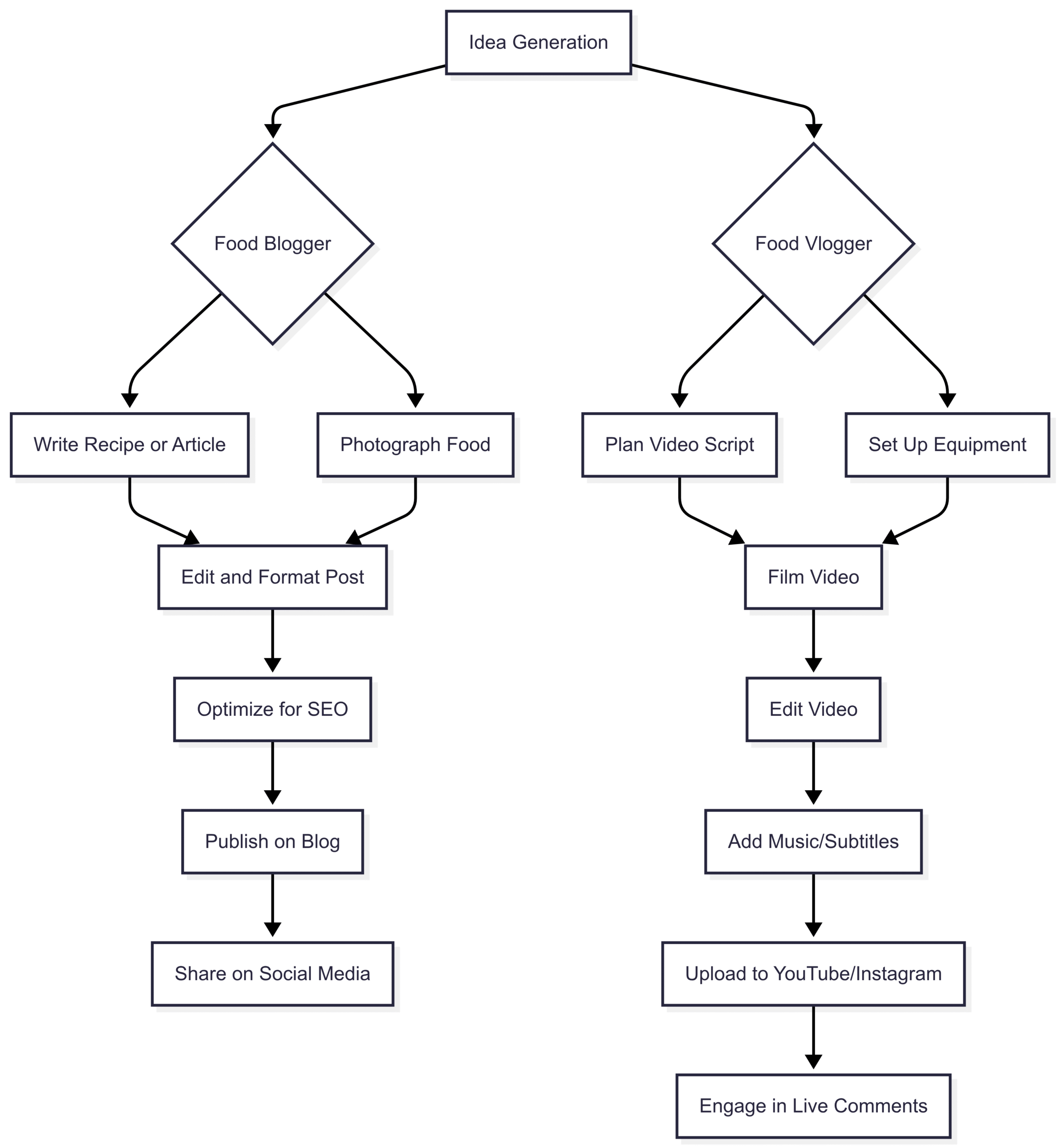 Below is a flowchart illustrating the content creation process for food bloggers and vloggers, highlighting their differences.