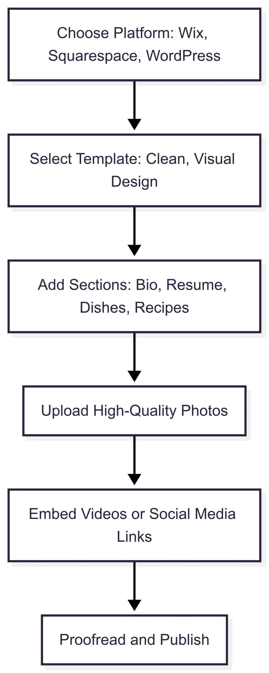 Here’s a sample workflow for creating a digital portfolio using a website builder: