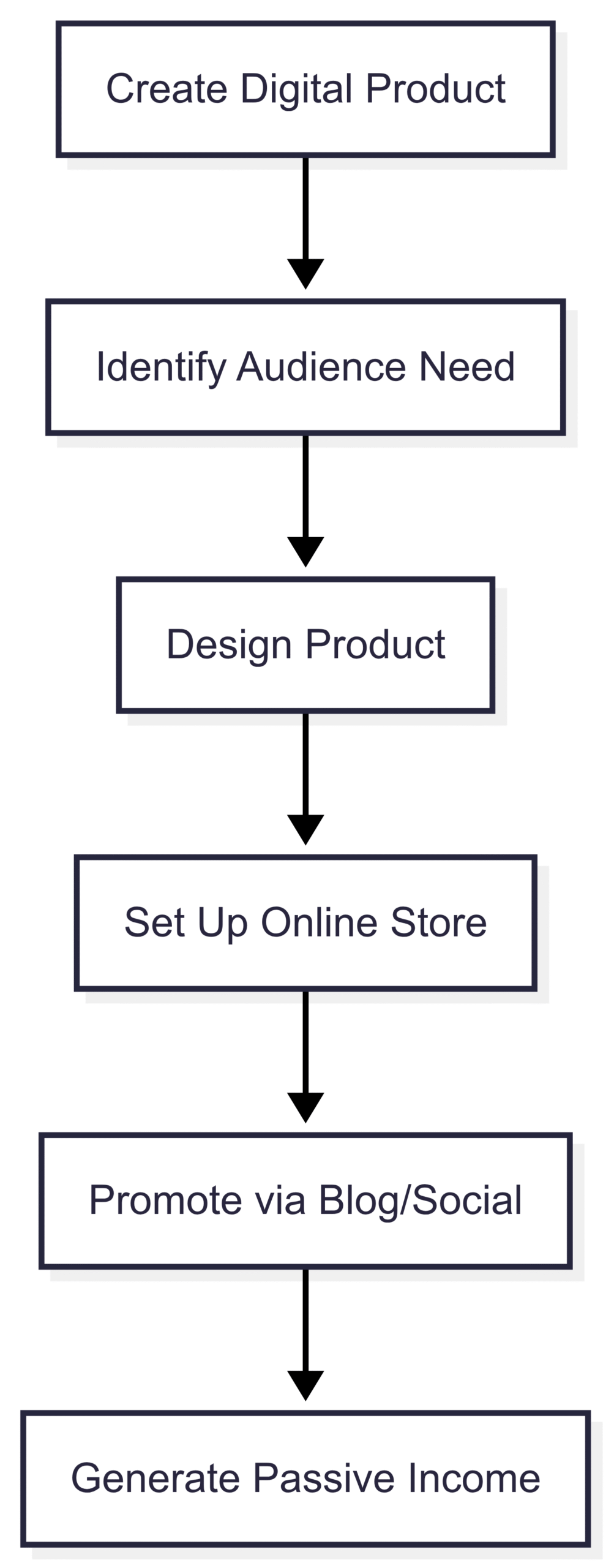 Digital Product Creation Breakdown