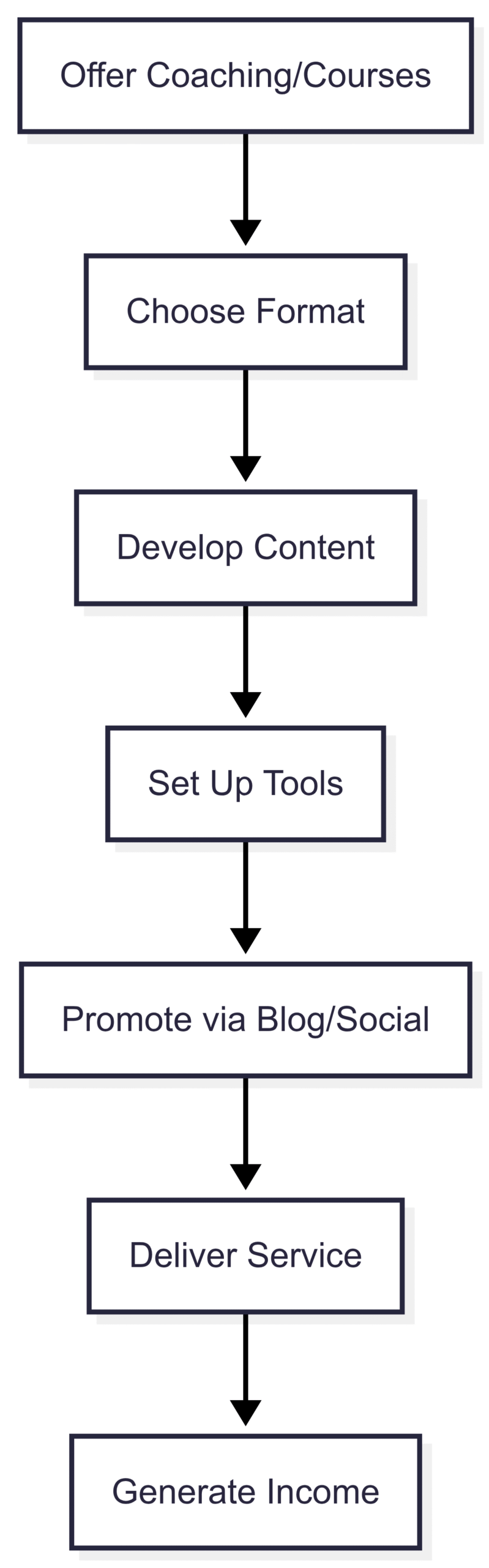How to Offer Coaching or Courses
