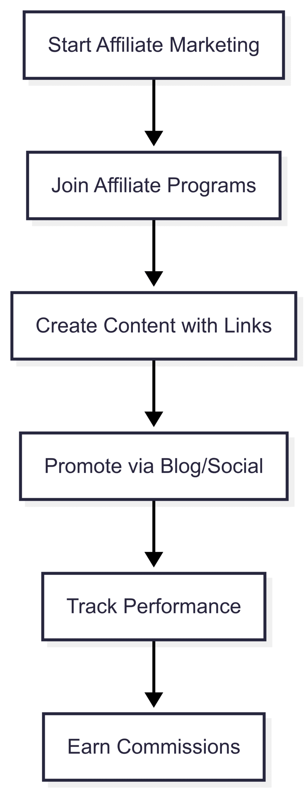 Affiliate Marketing Breakdown