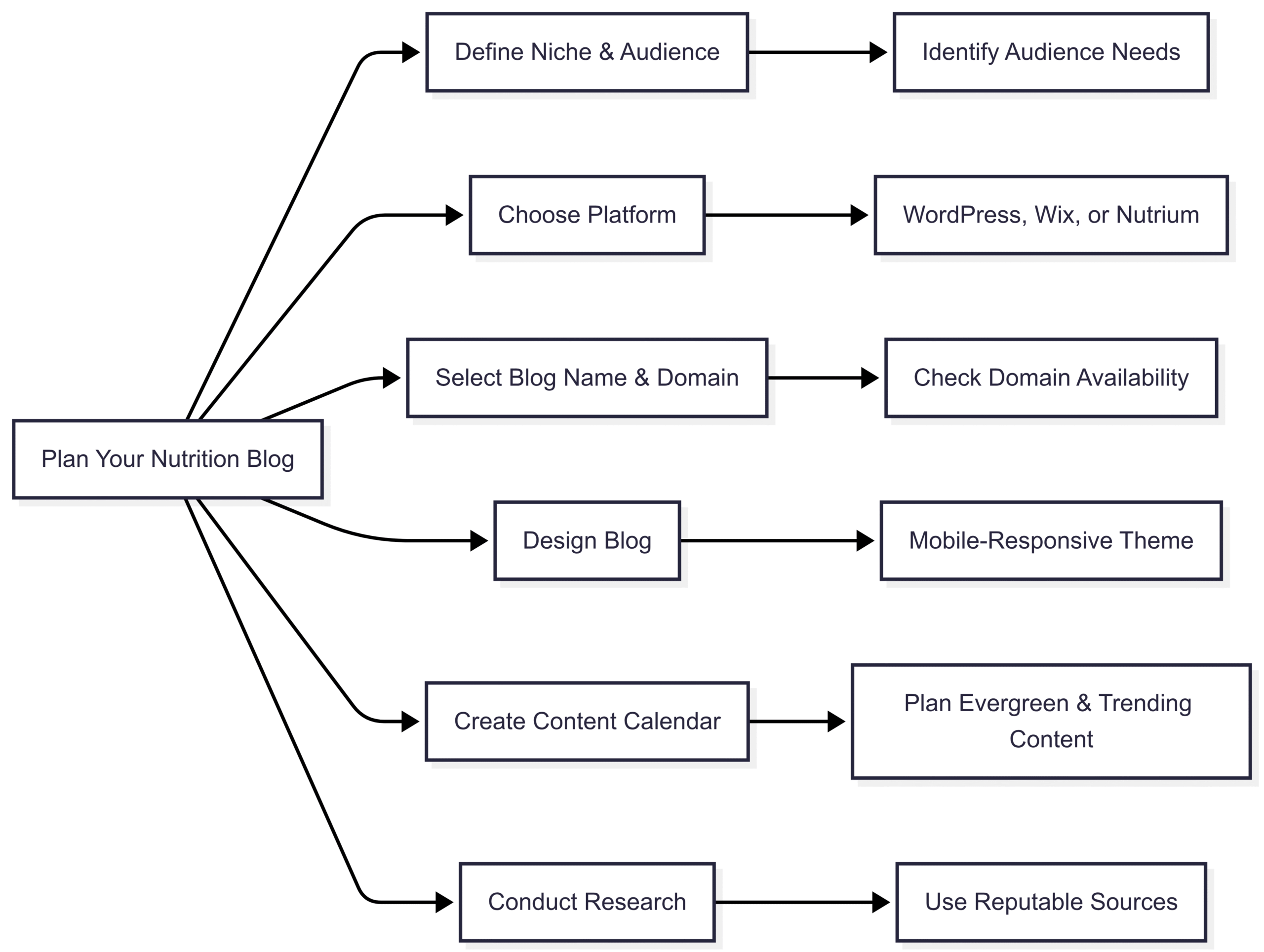 Step 1: Plan Your Nutrition Blog