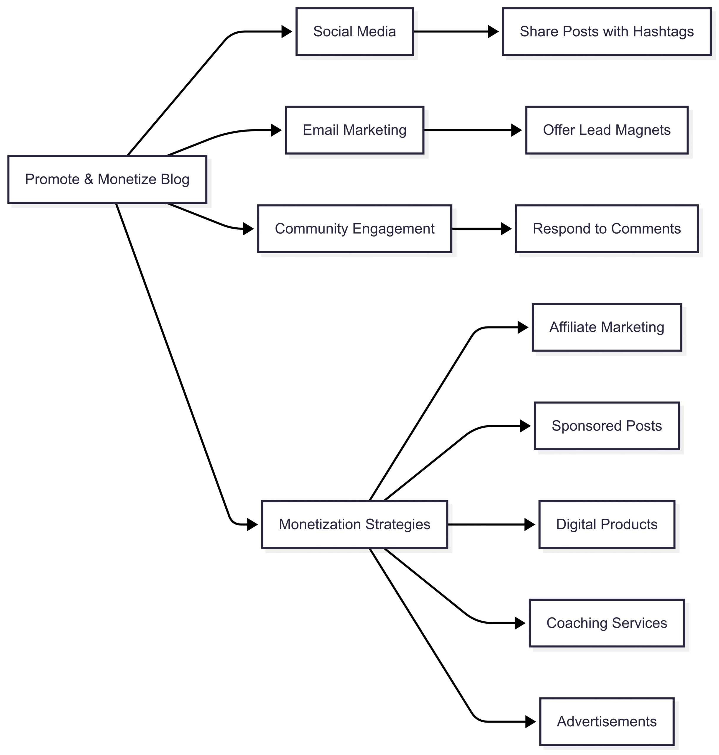 Step 6: Promote and Monetize Your Blog