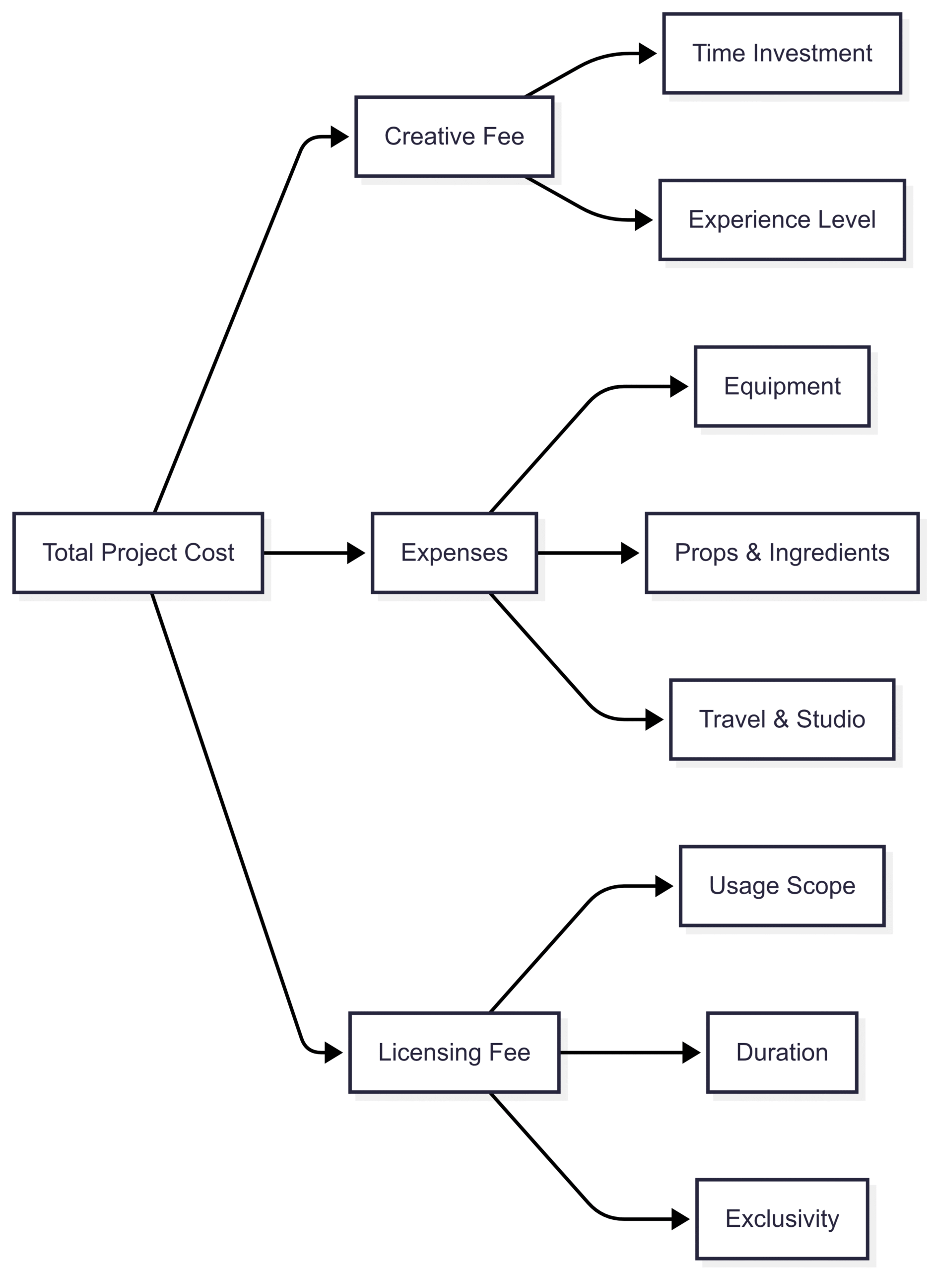 Calculating Licensing Fees