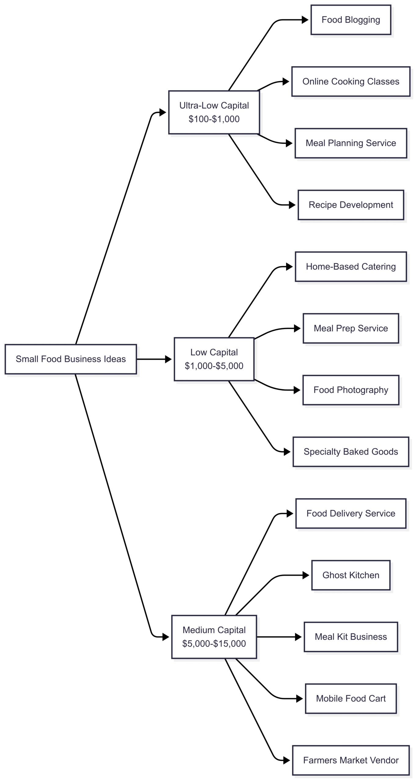 Small Food Business Ideas by Investment Level