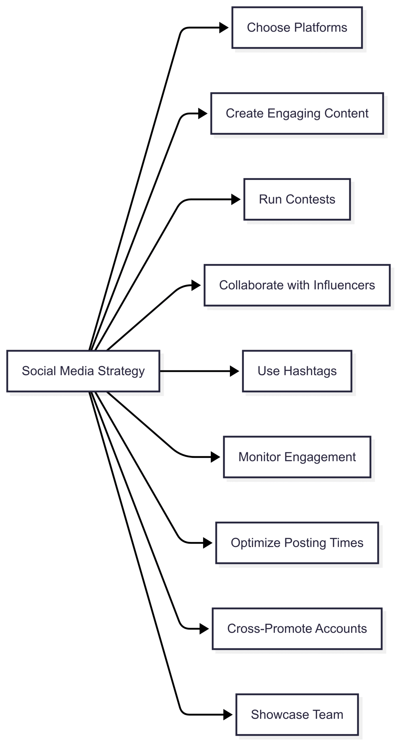 Leverage Social Media Marketing