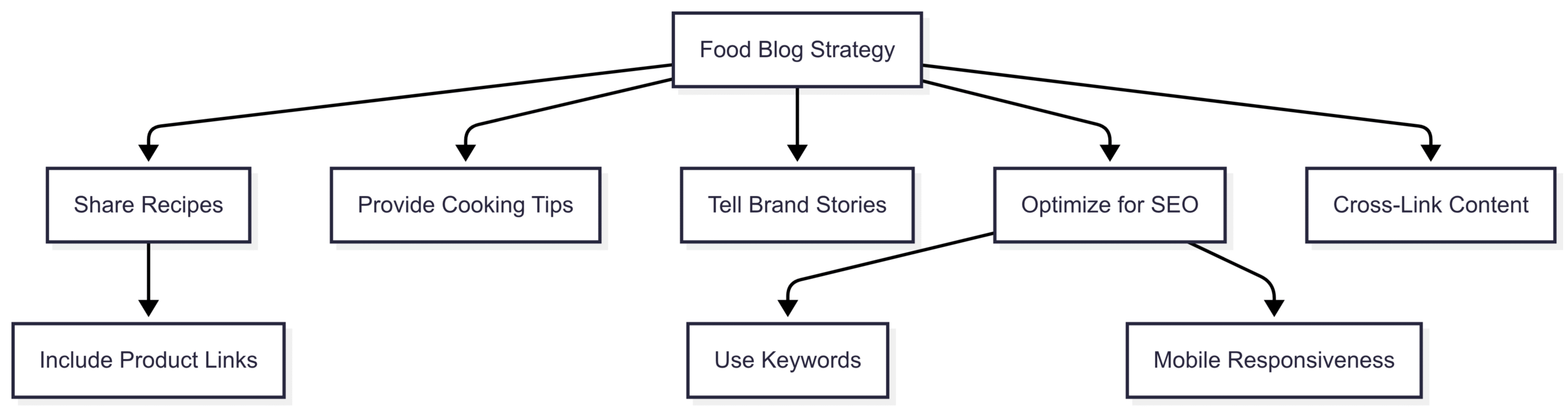 SEO Optimization