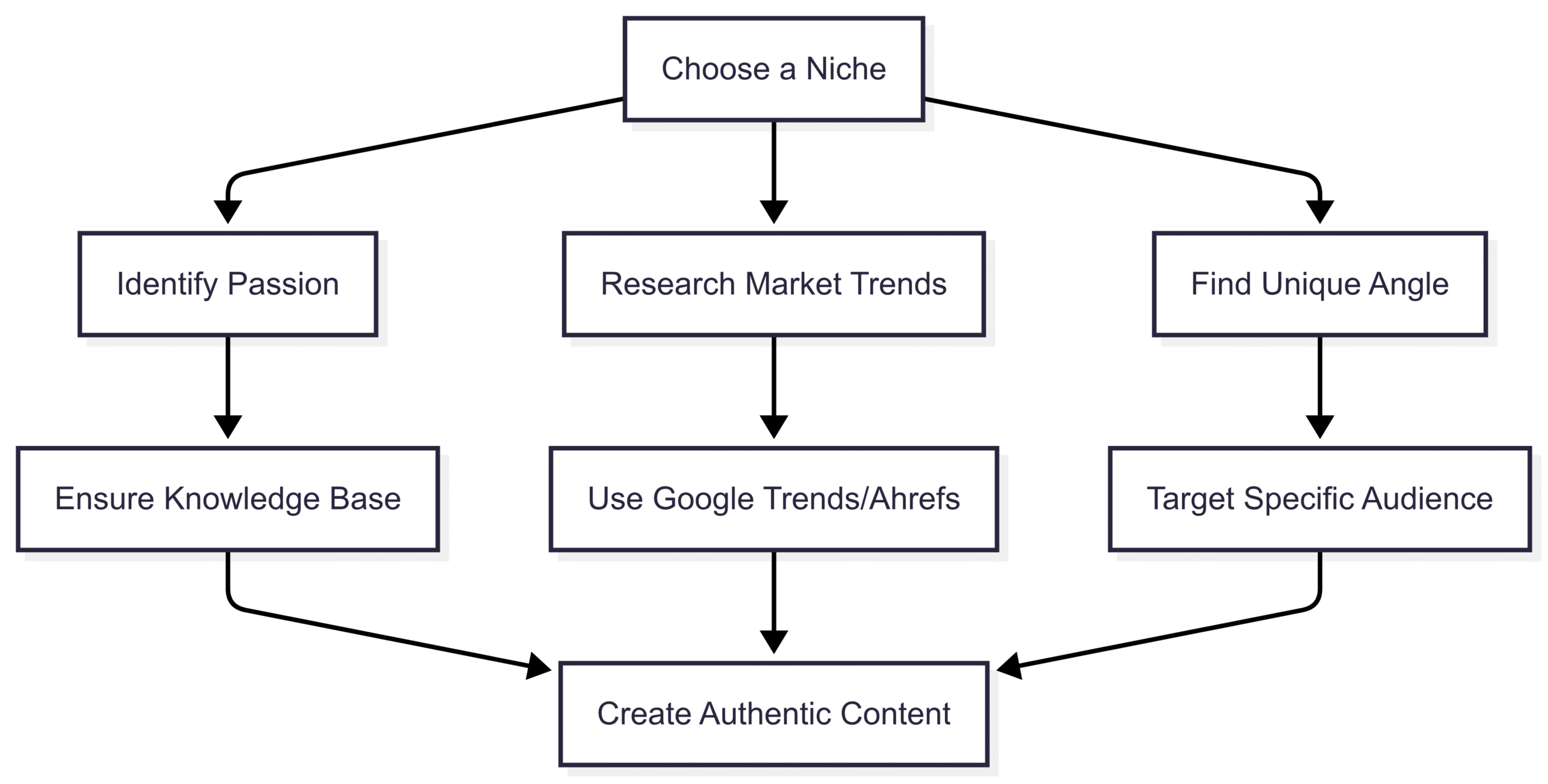 How to Choose a Niche