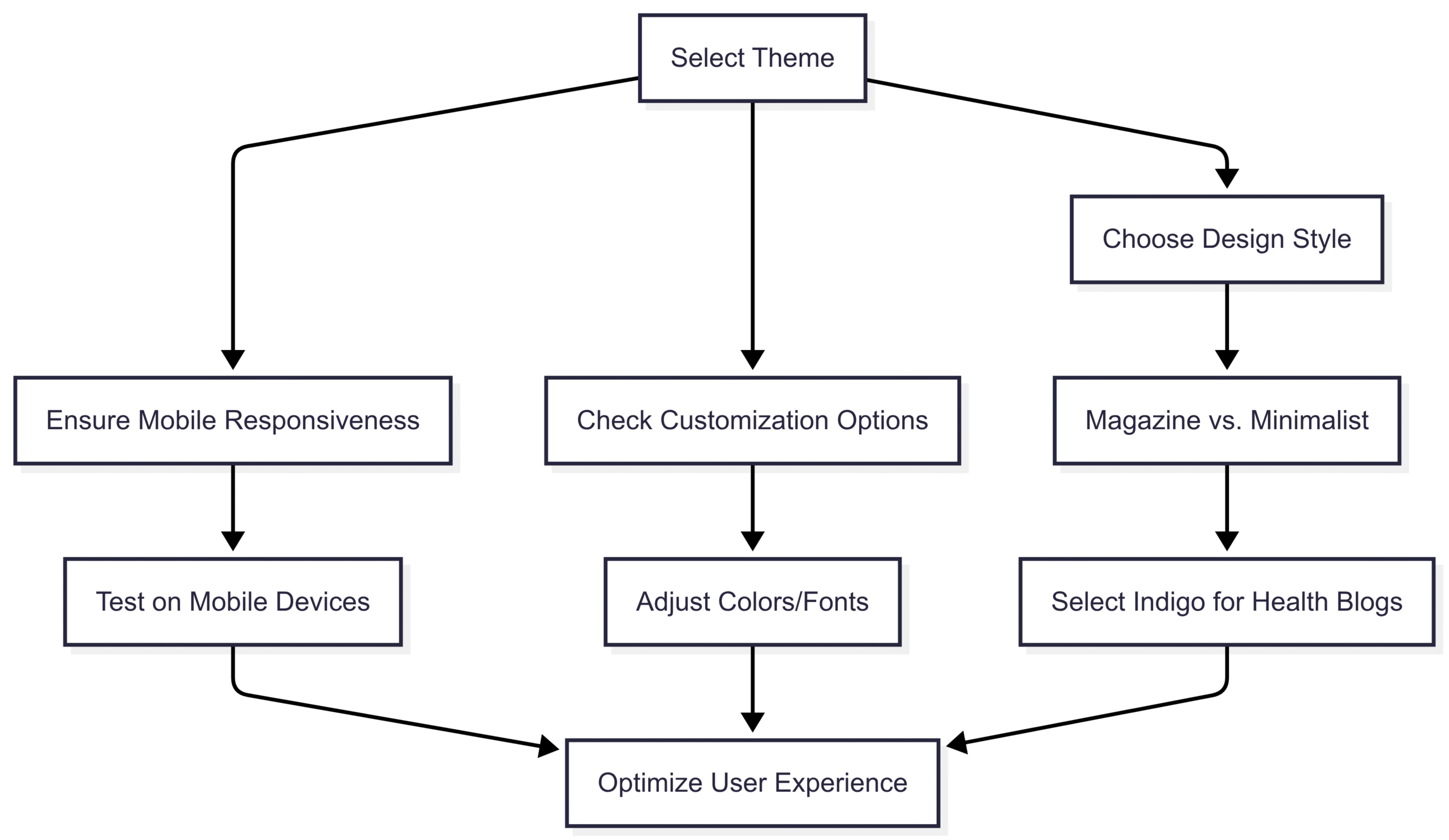 Select and Customize a WordPress Theme