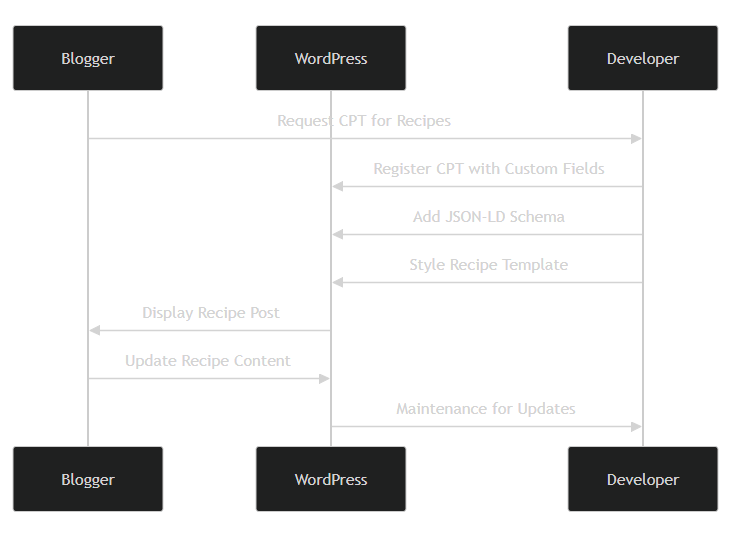 Example Workflow for CPT with Schema: