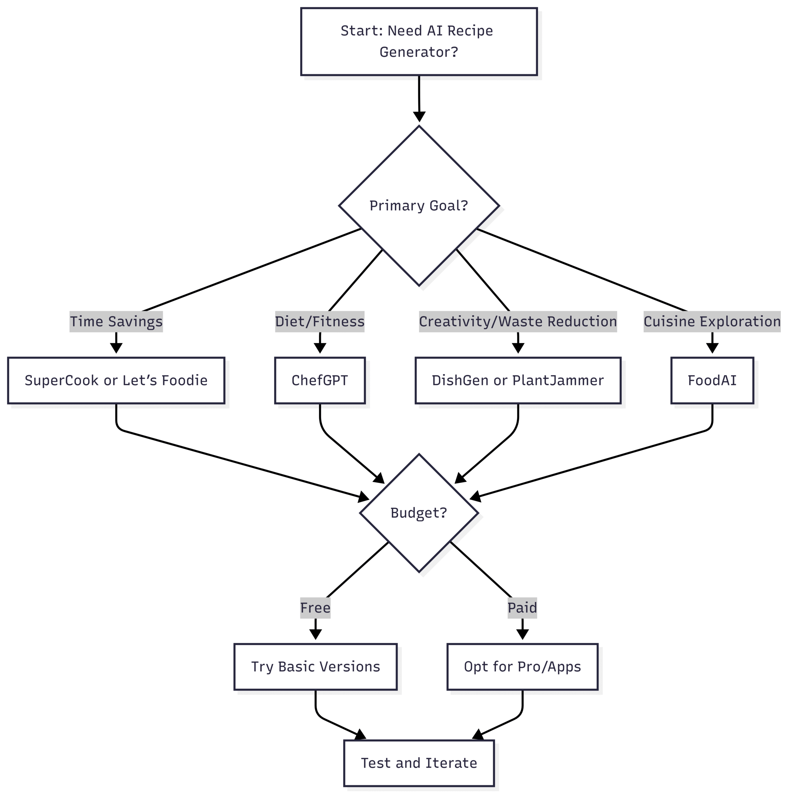 Chart: Decision Flow for Choosing an AI Recipe Generator