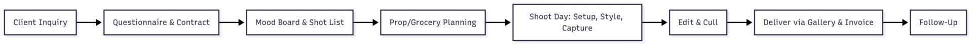Client Workflows and Processes