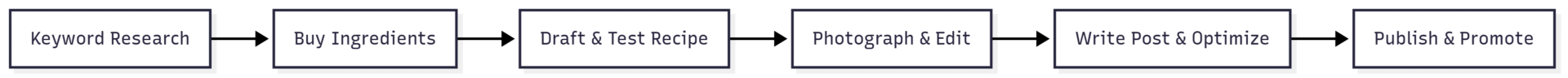 Steps to Create a Standout Recipe Post
