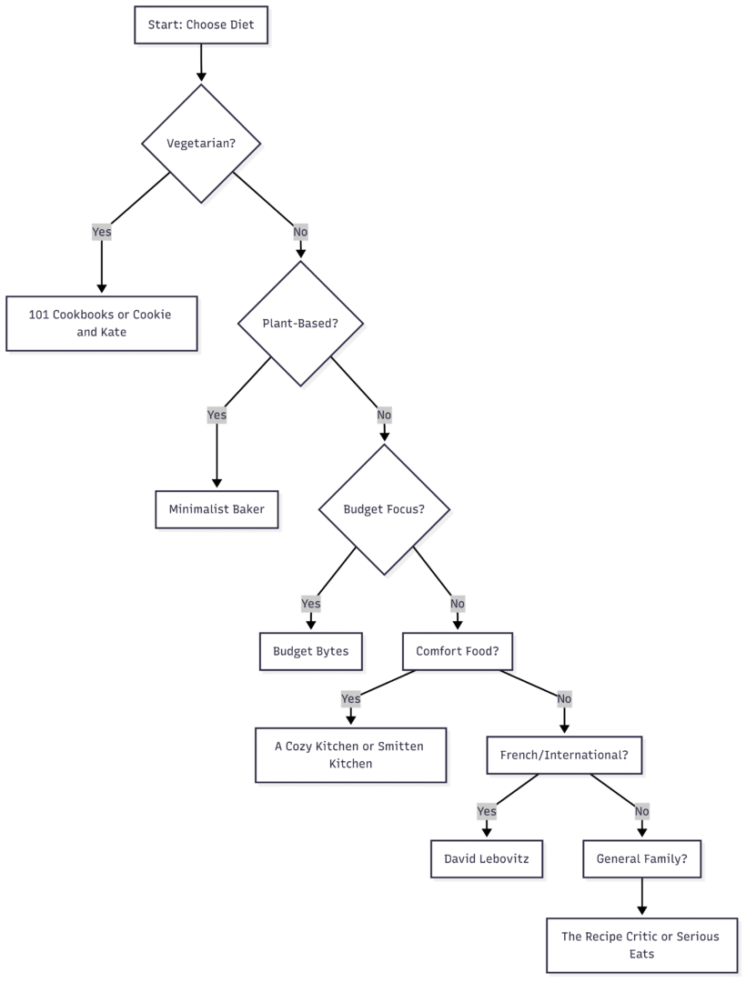 This chart illustrates a simple decision tree for selecting a clutter-free recipe site based on dietary preferences.