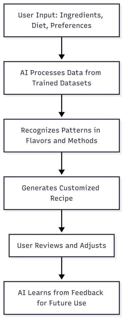 This chart illustrates the core workflow, emphasizing the iterative nature that enhances accuracy.