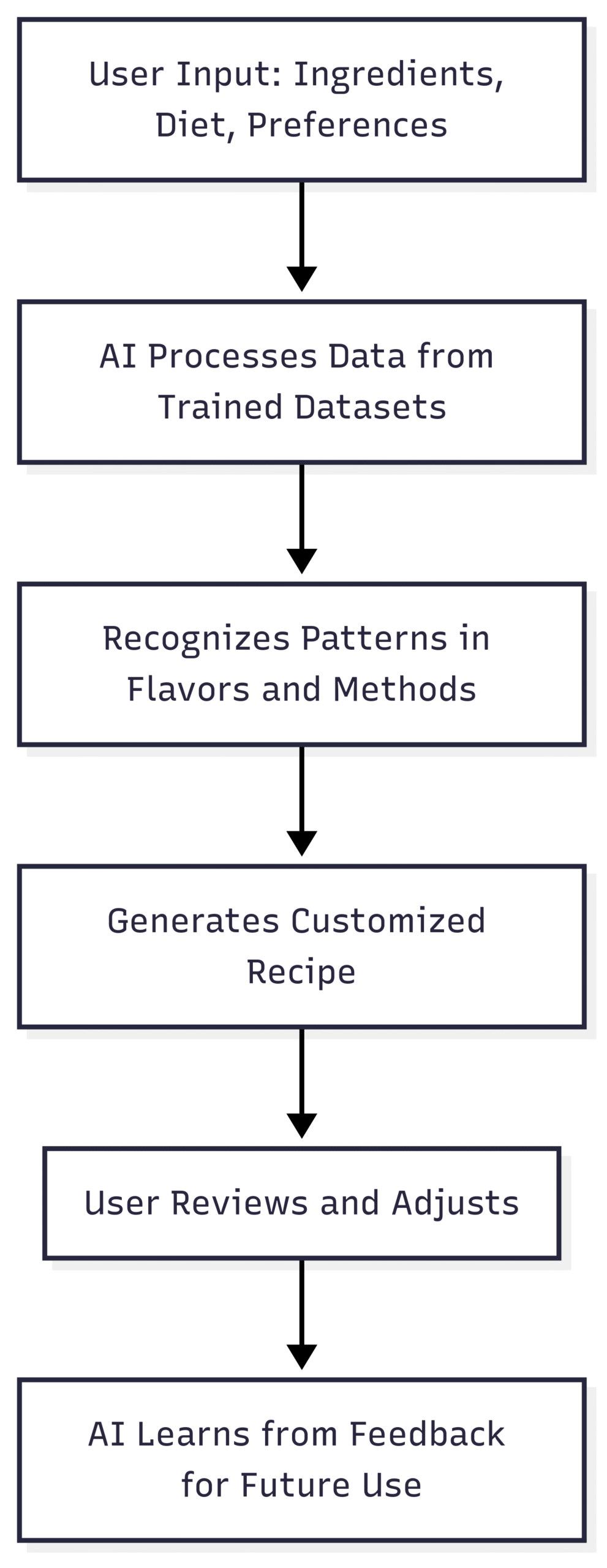 Your Guide to AI-Generated Recipes