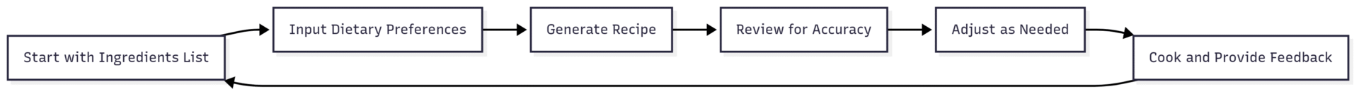This chart shows the cyclical process for optimal use.