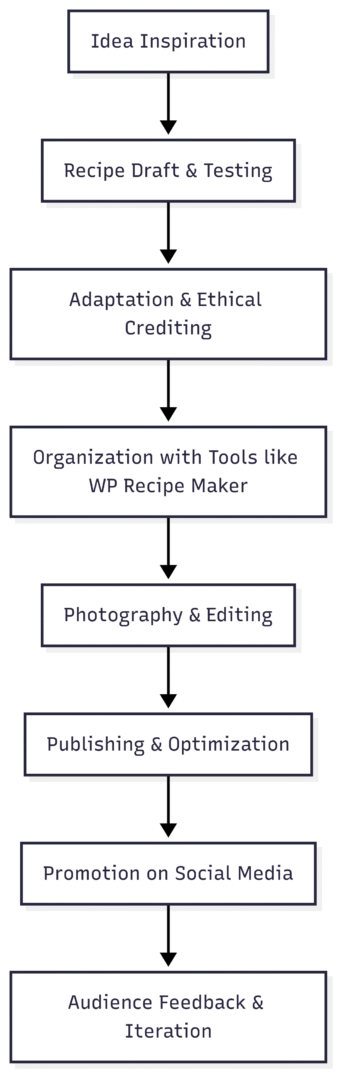 This chart illustrates the streamlined recipe development process, highlighting how inspiration flows into organized, optimized content.