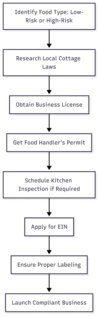 Steps to Launch Your Online Food Business