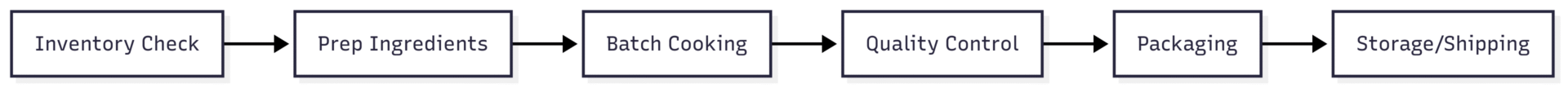 Optimize Production and Streamline Operations, Production process