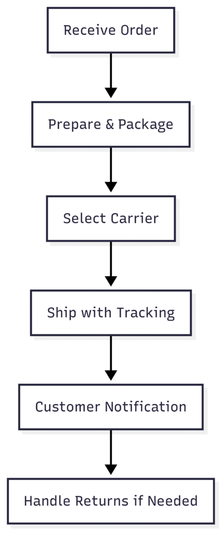 shipping process
